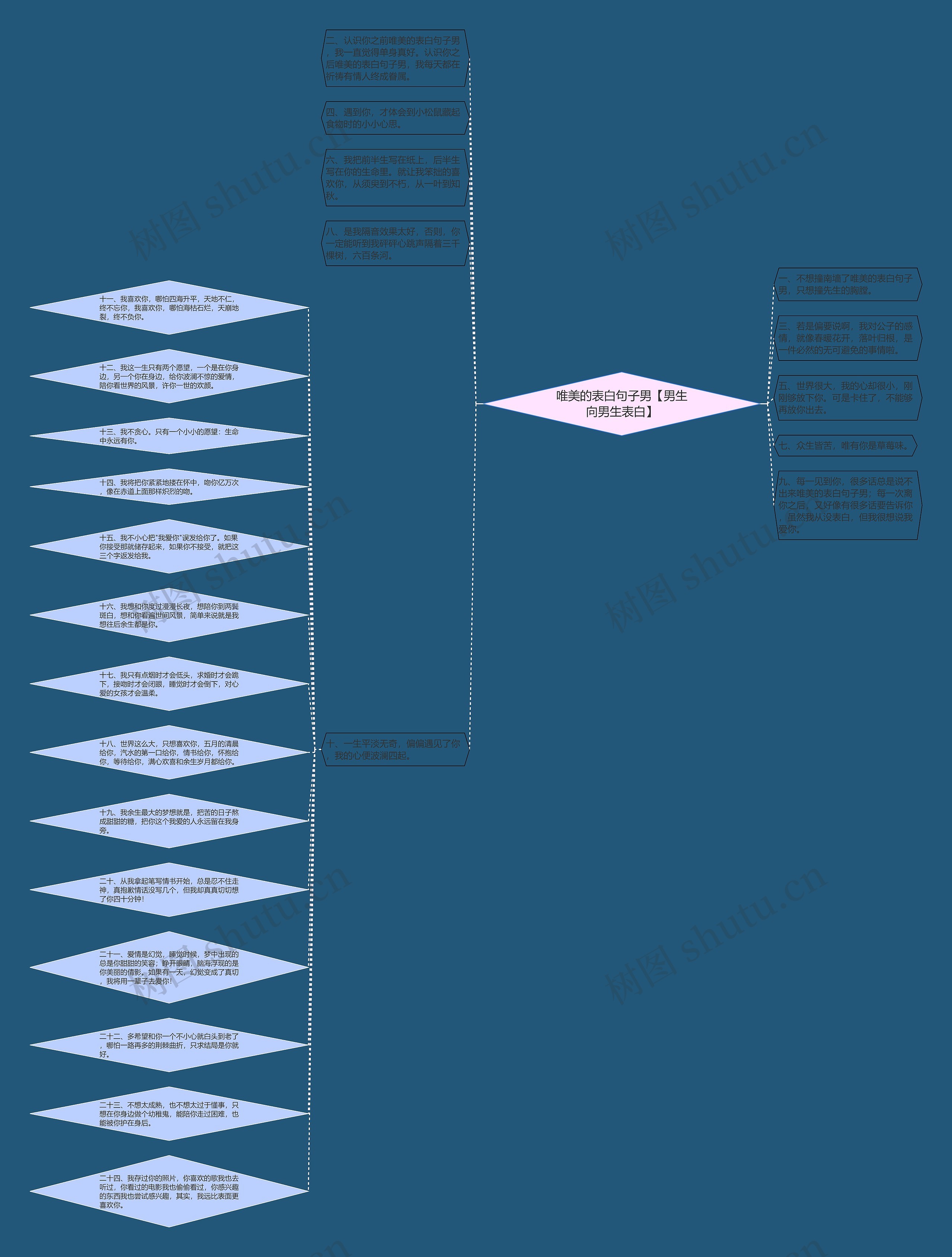 唯美的表白句子男【男生向男生表白】思维导图