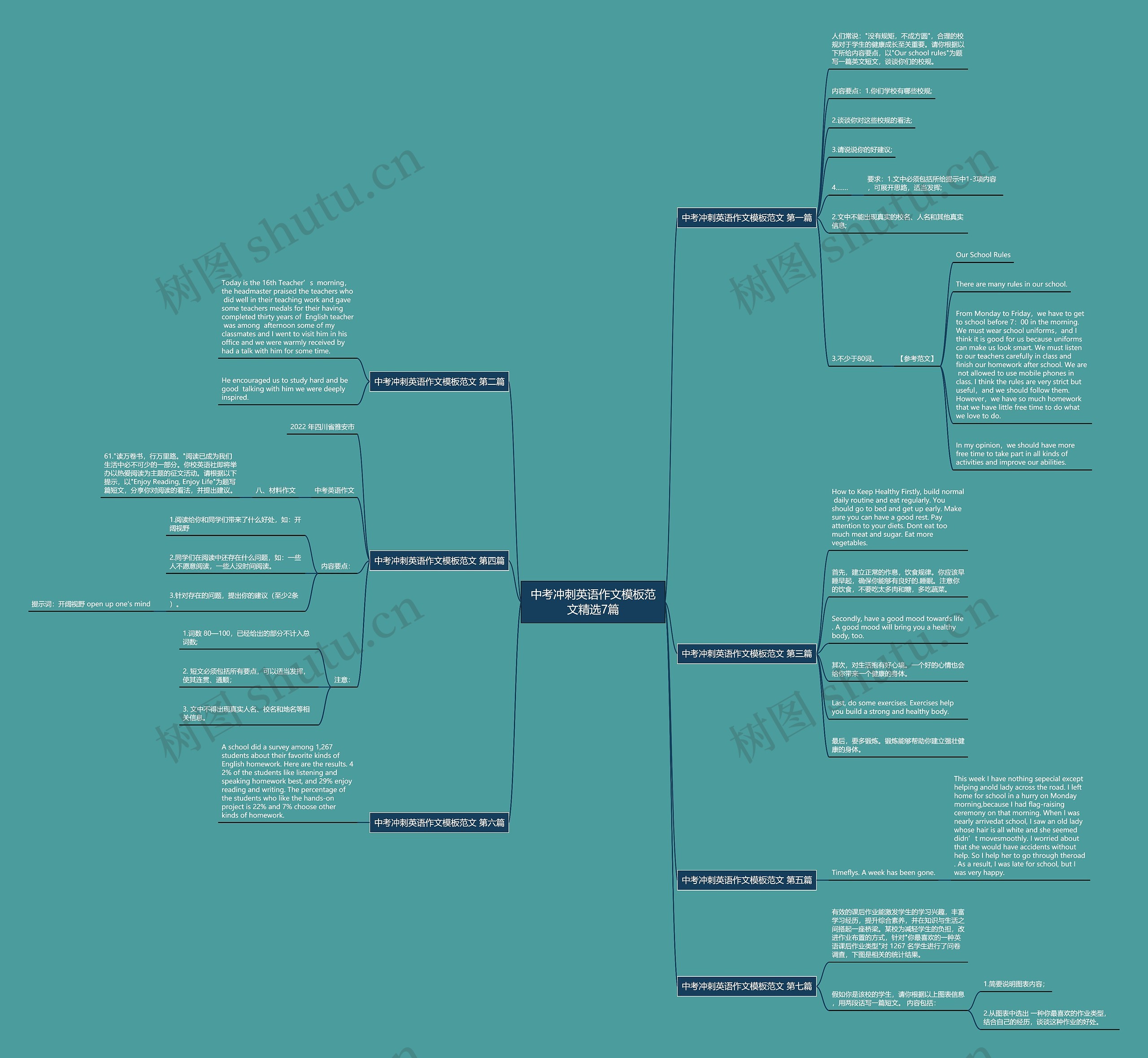 中考冲刺英语作文范文精选7篇思维导图