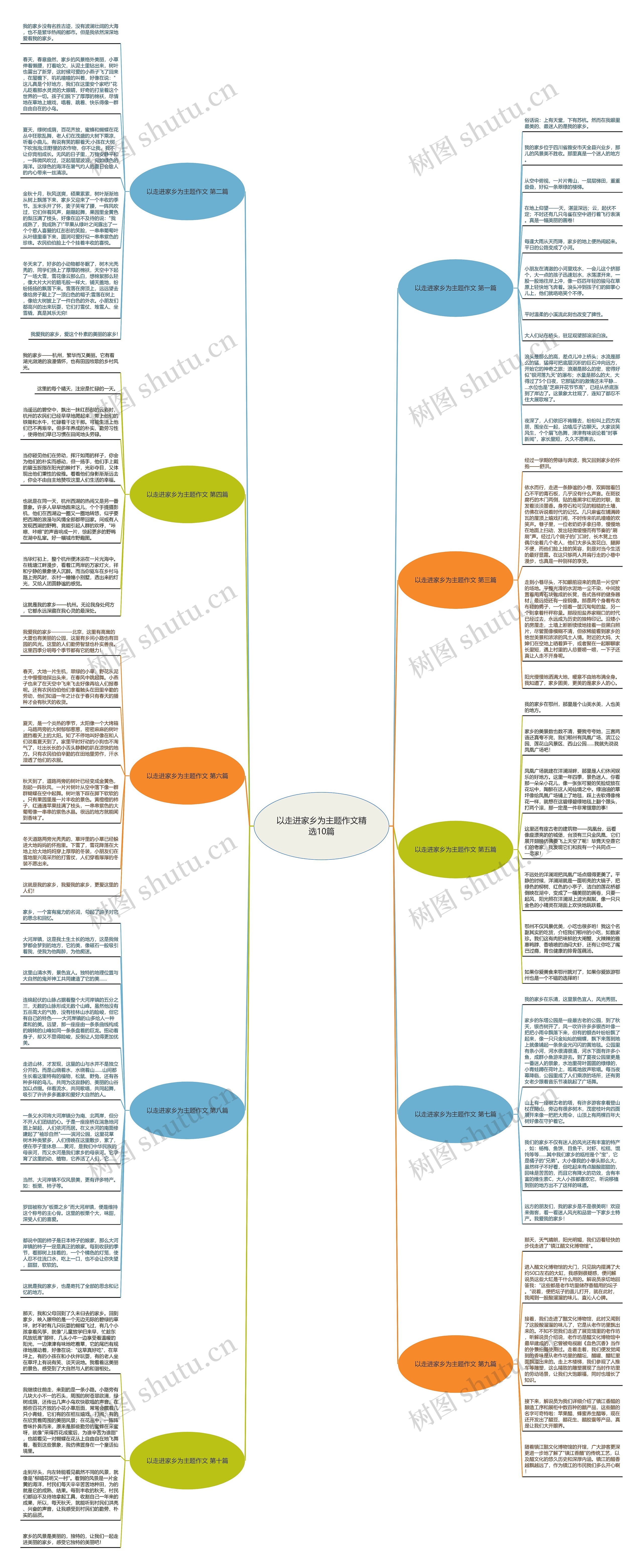 以走进家乡为主题作文精选10篇思维导图