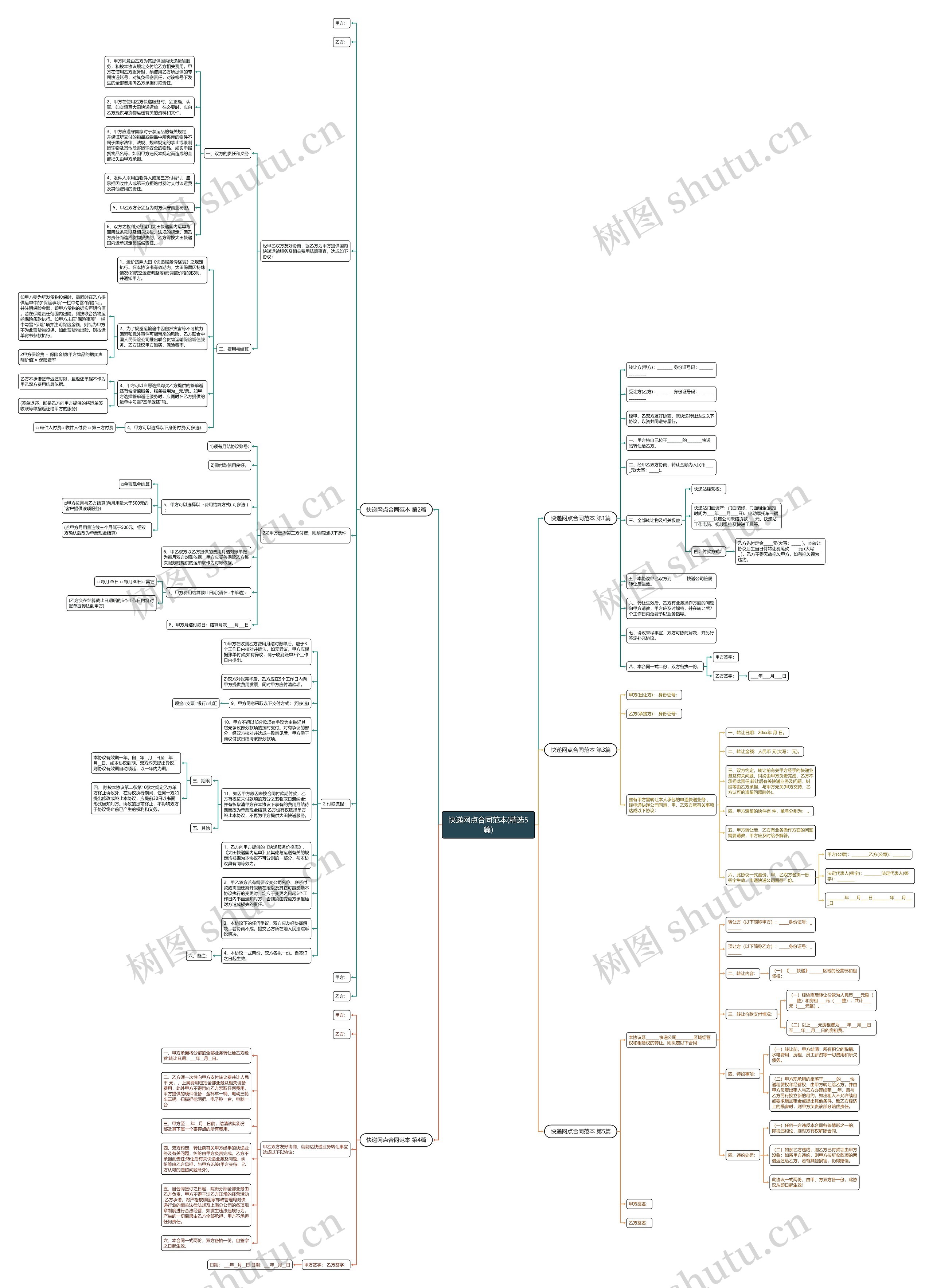 快递网点合同范本(精选5篇)思维导图高清图 快递网点合同范本(精选5篇)思维导图
