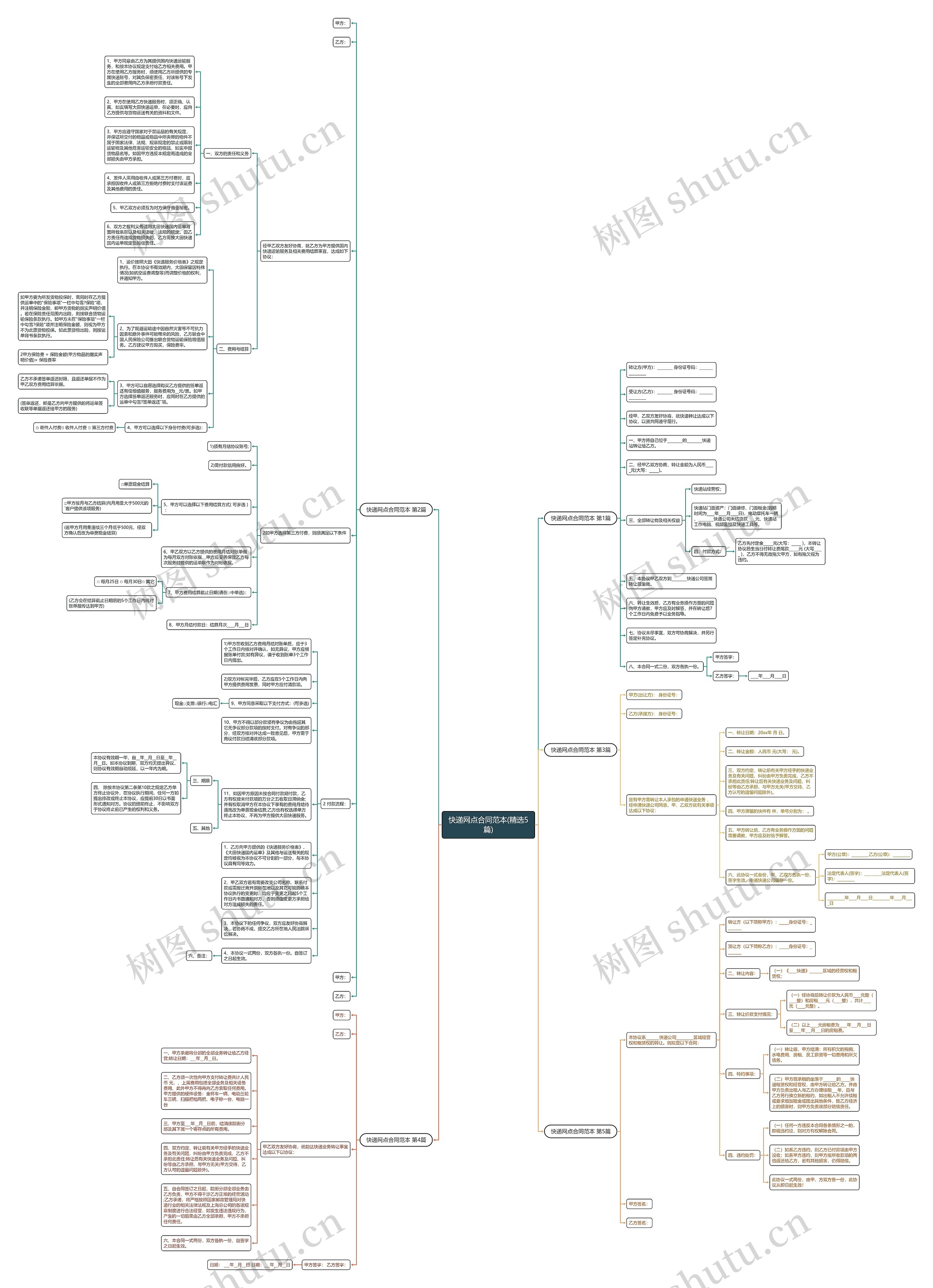 快递网点合同范本(精选5篇)思维导图