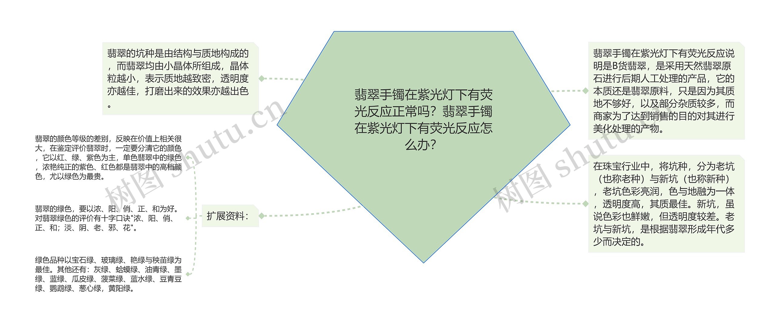 翡翠手镯在紫光灯下有荧光反应正常吗？翡翠手镯在紫光灯下有荧光反应怎么办？思维导图