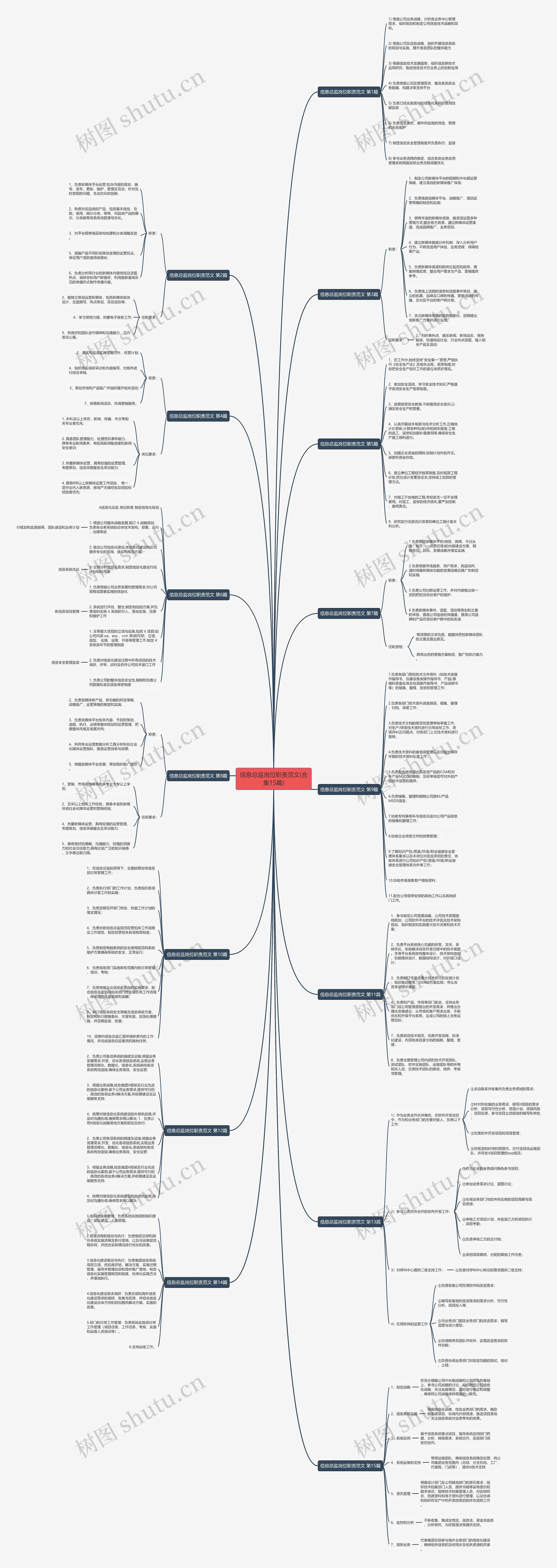 信息总监岗位职责范文(合集15篇)思维导图
