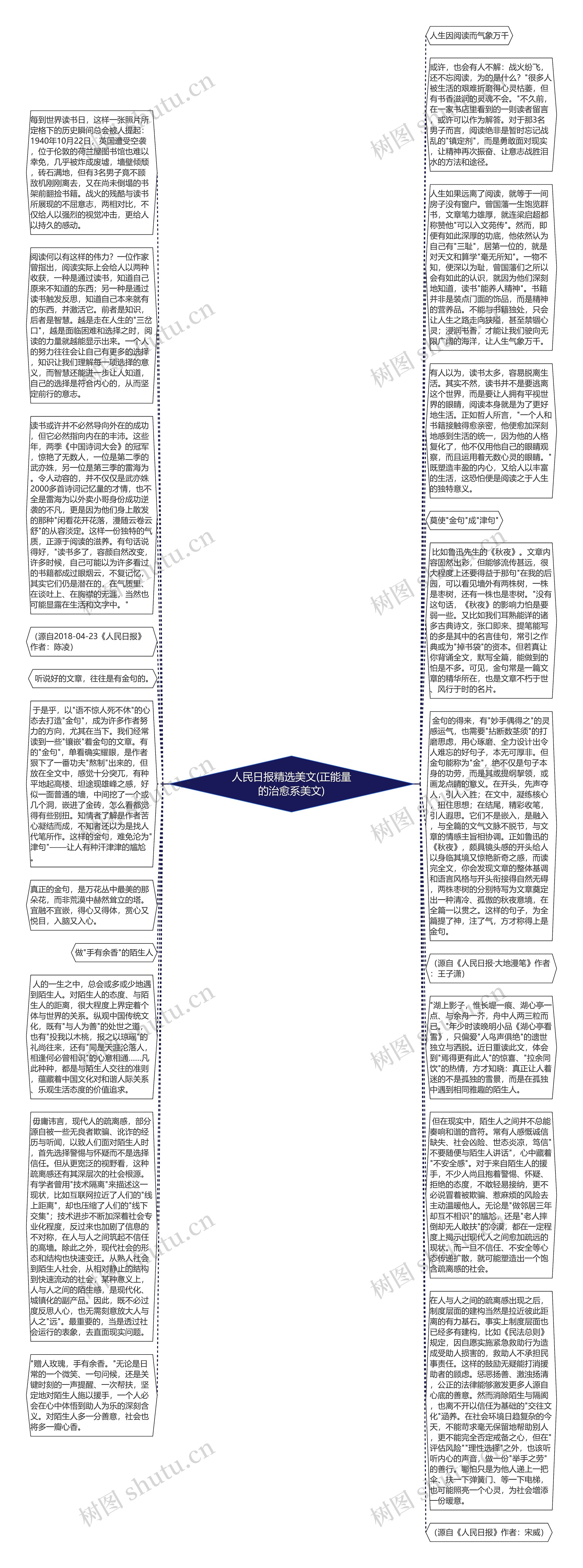 人民日报精选美文(正能量的治愈系美文)思维导图