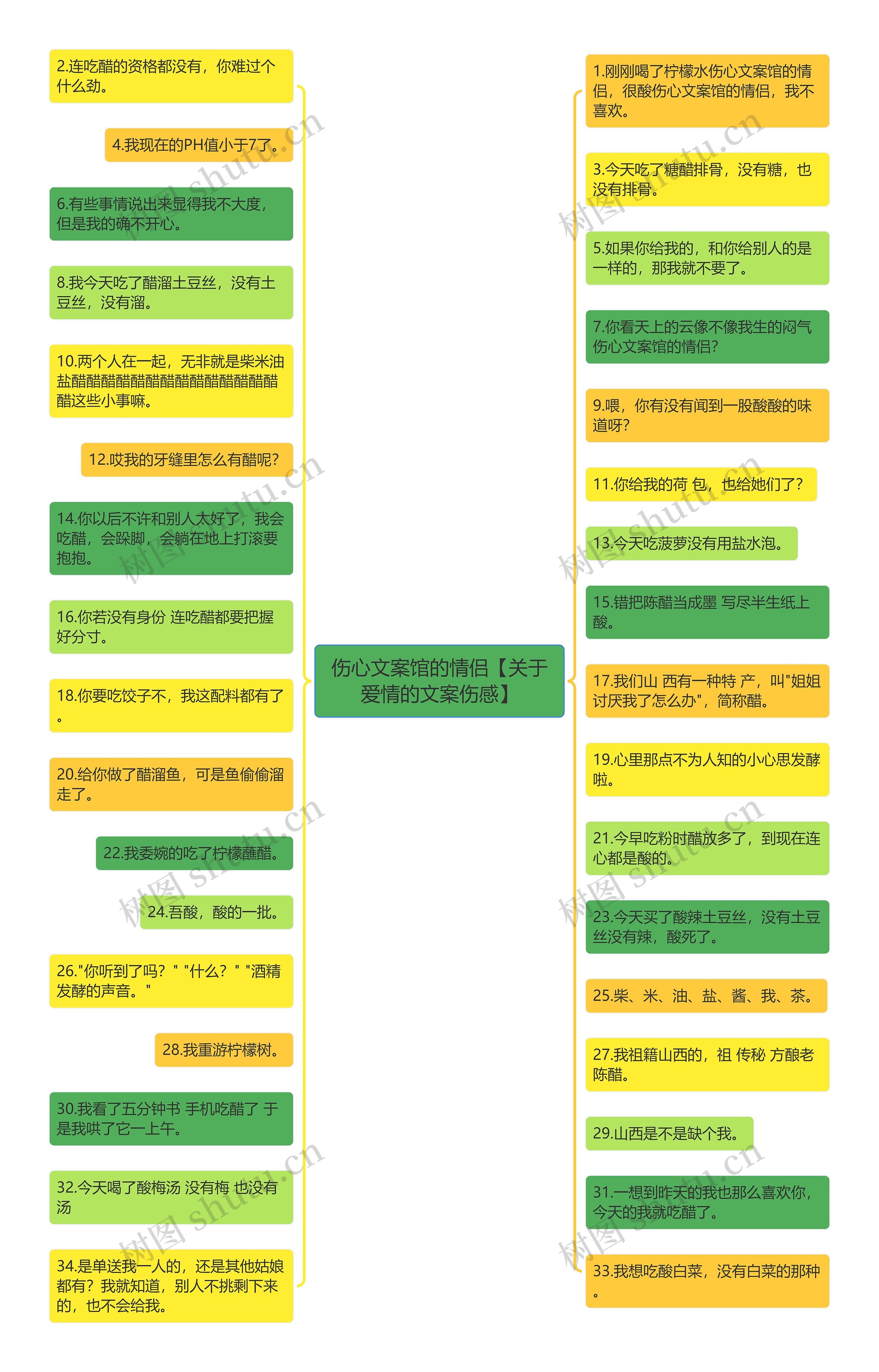 伤心文案馆的情侣【关于爱情的文案伤感】思维导图