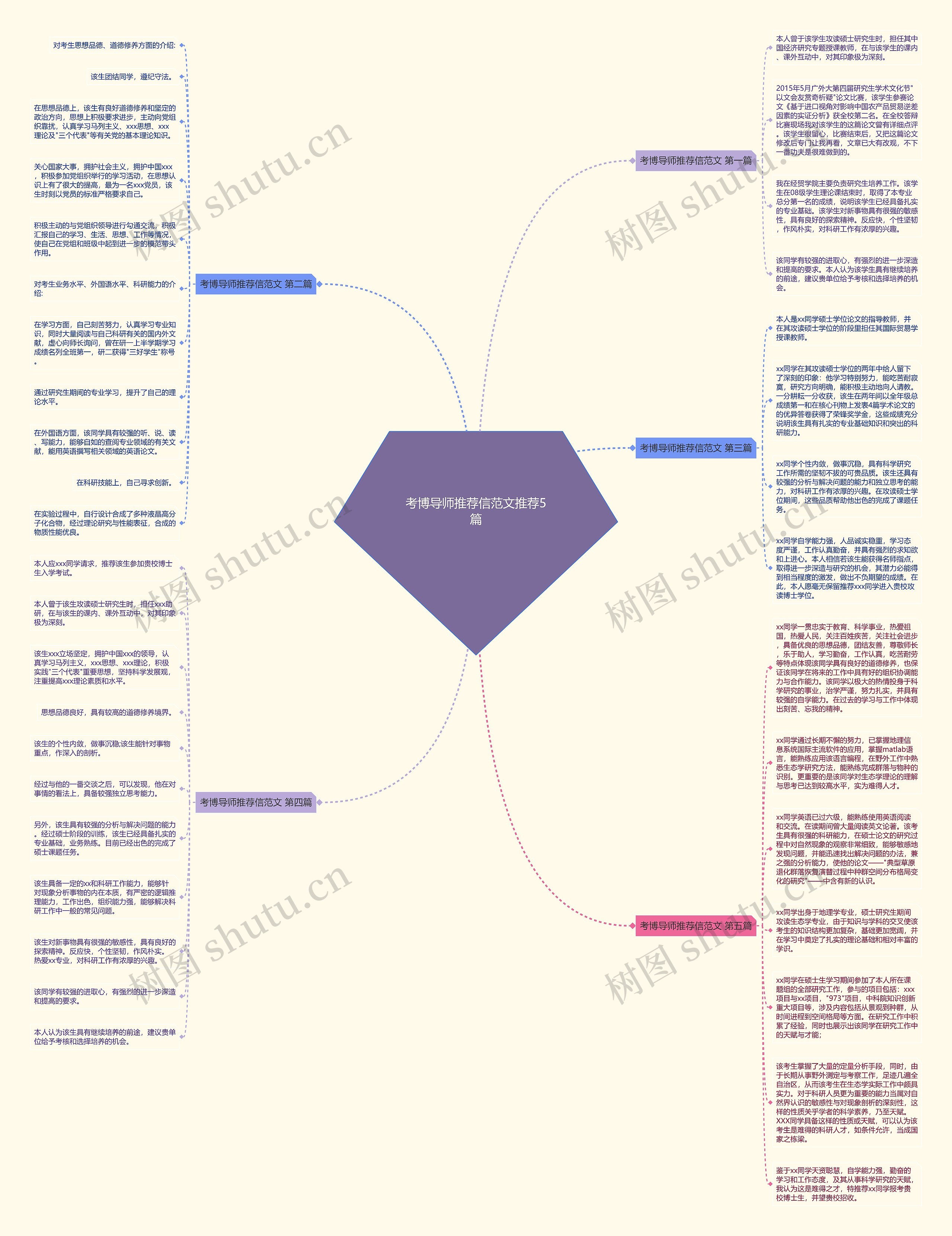 考博导师推荐信范文推荐5篇思维导图