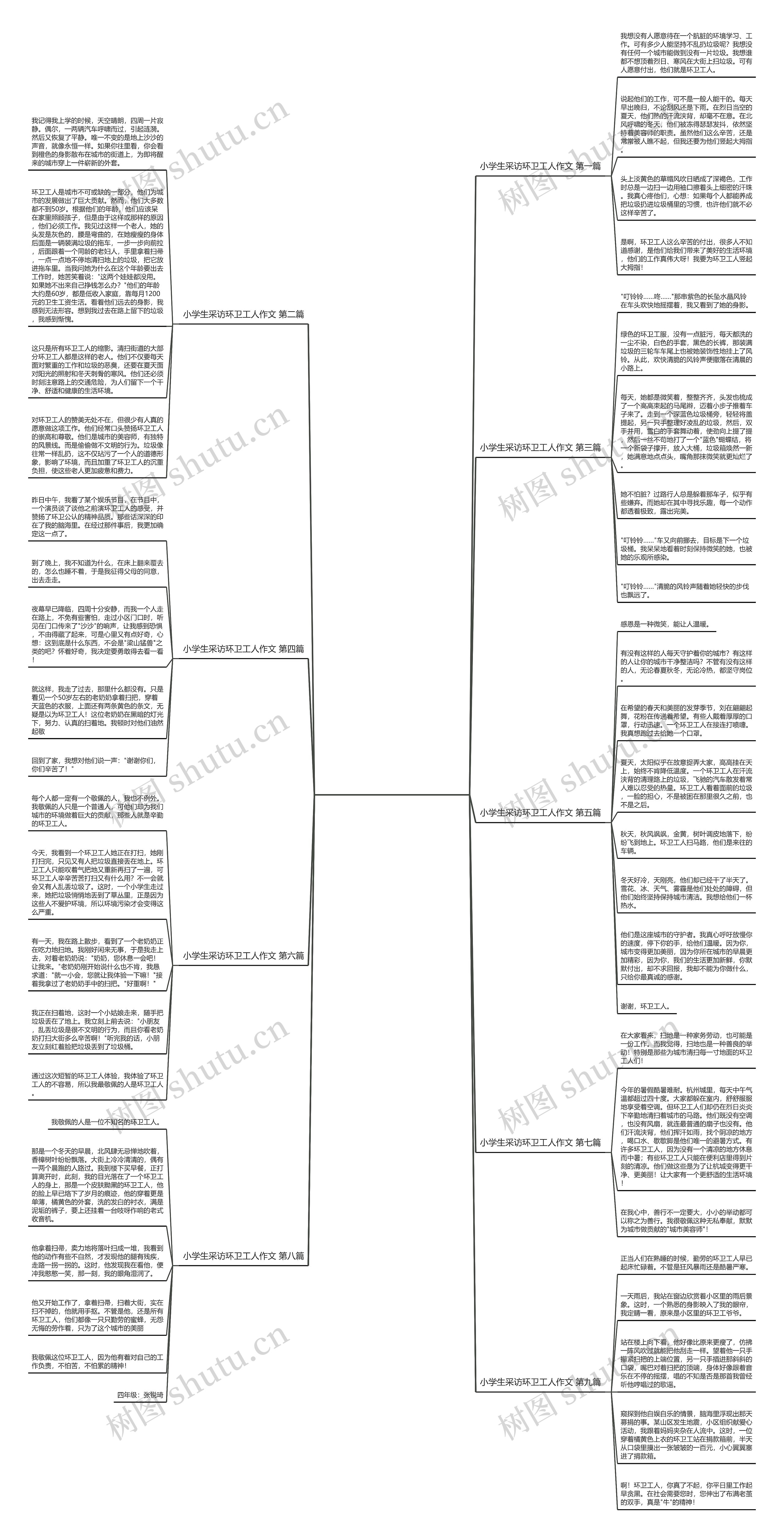 小学生采访环卫工人作文(优选9篇)思维导图