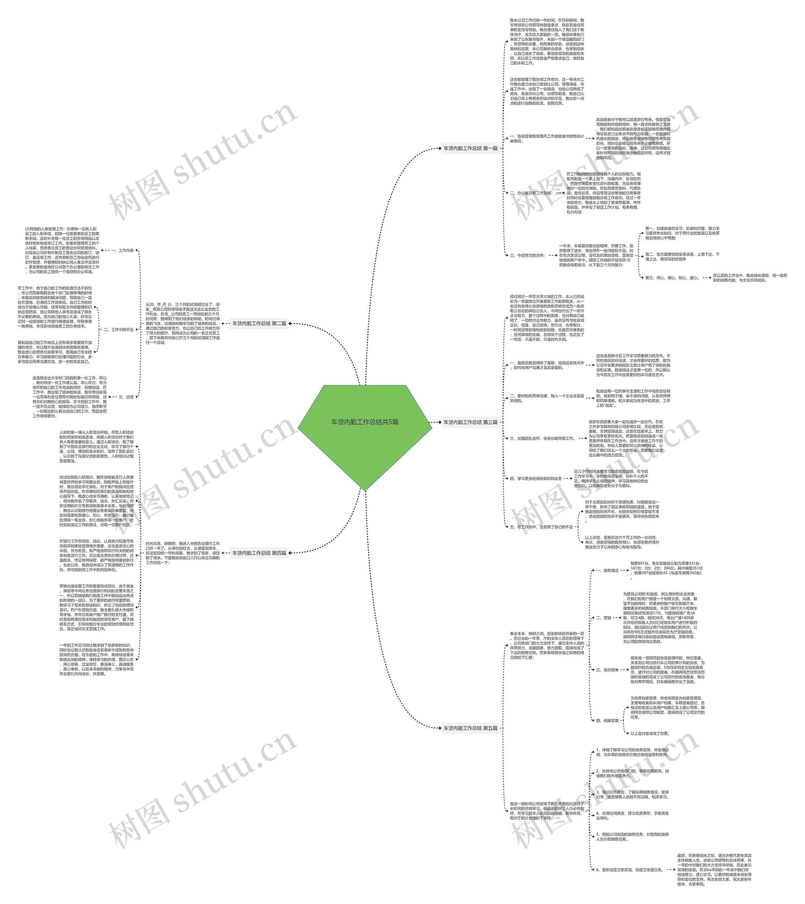 车贷内勤工作总结共5篇思维导图