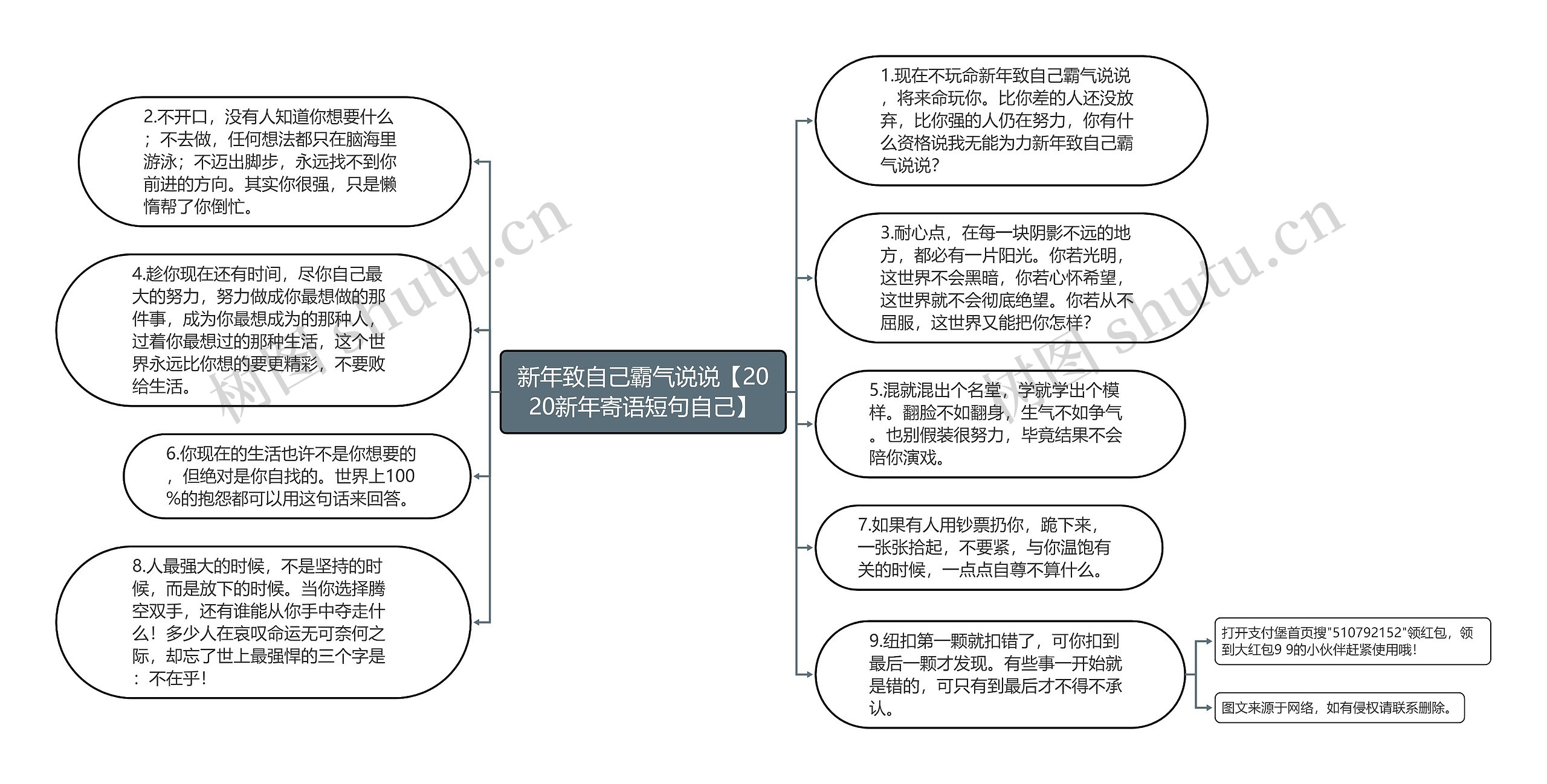 新年致自己霸气说说【2020新年寄语短句自己】思维导图