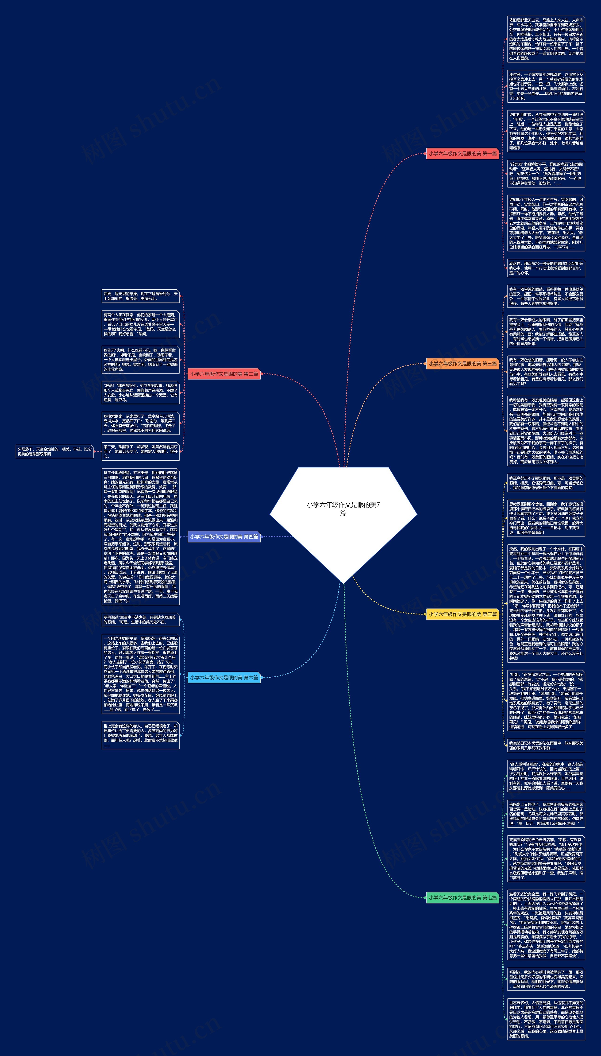 小学六年级作文是眼的美7篇思维导图