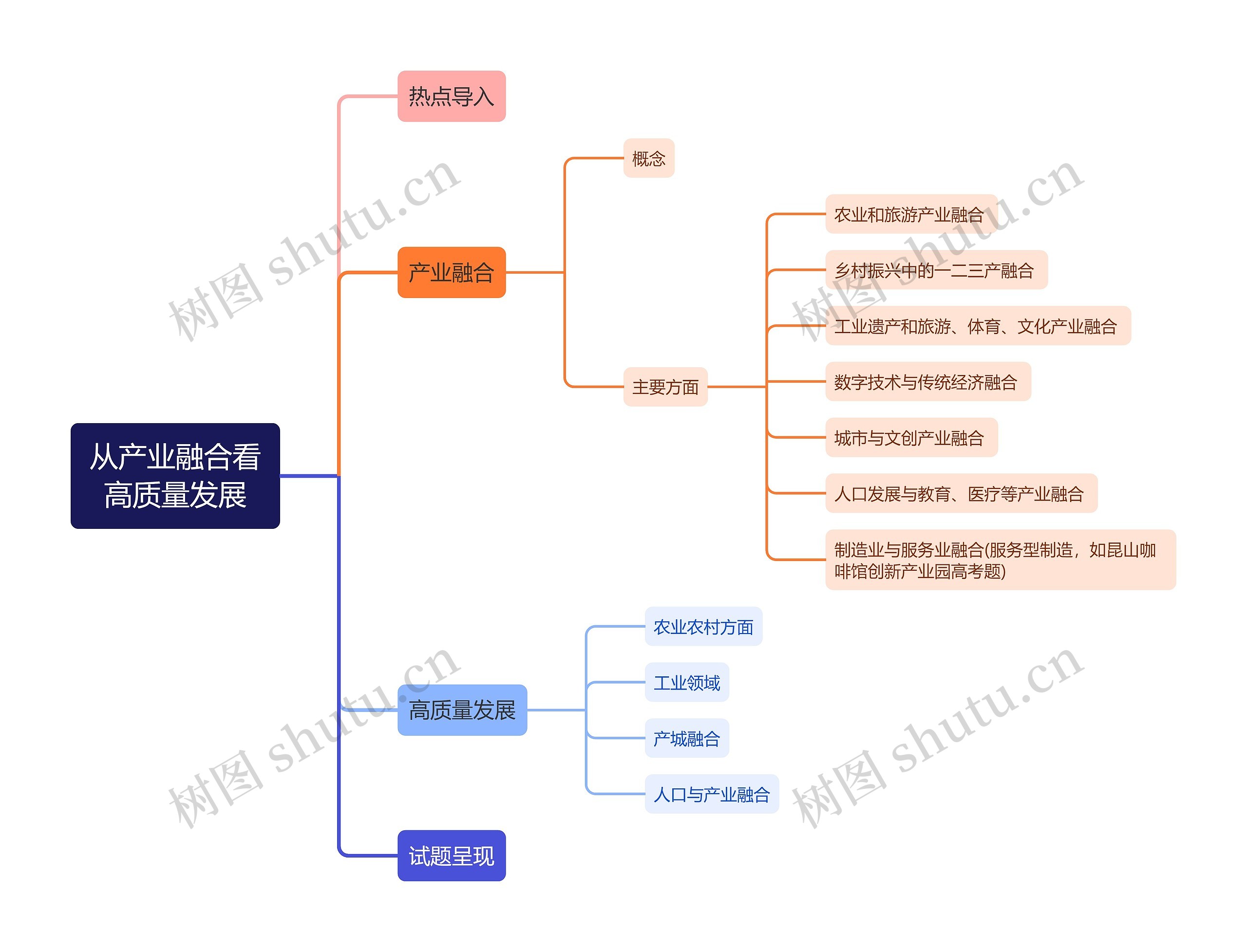 从产业融合看高质量发展思维导图