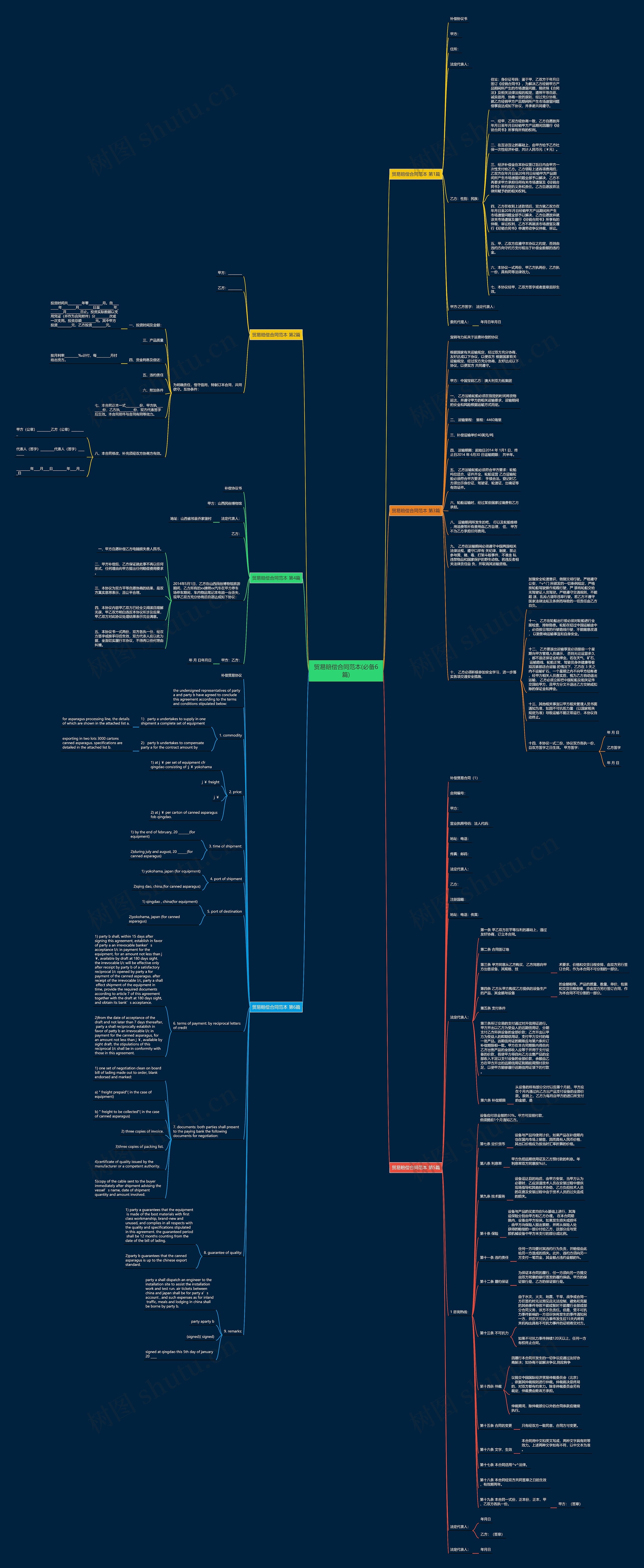 贸易赔偿合同范本(必备6篇)思维导图