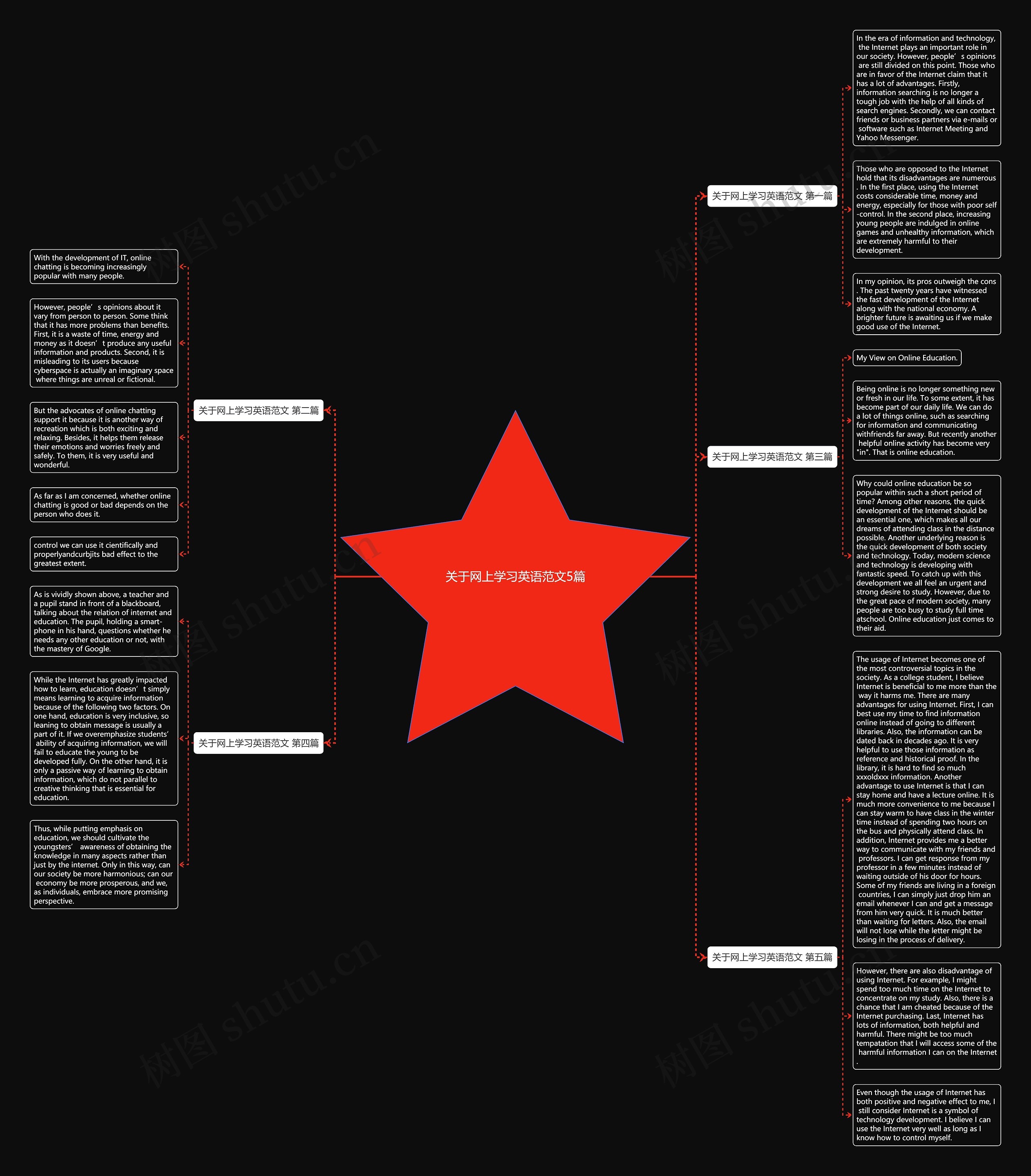 关于网上学习英语范文5篇思维导图