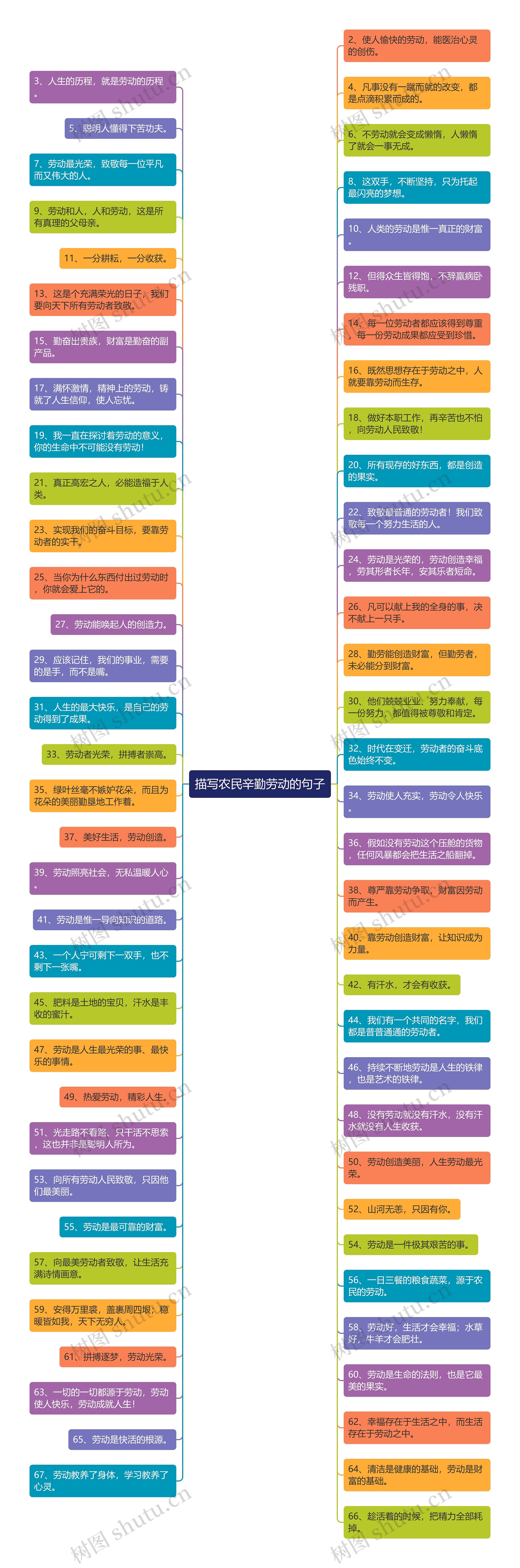 描写农民辛勤劳动的句子思维导图