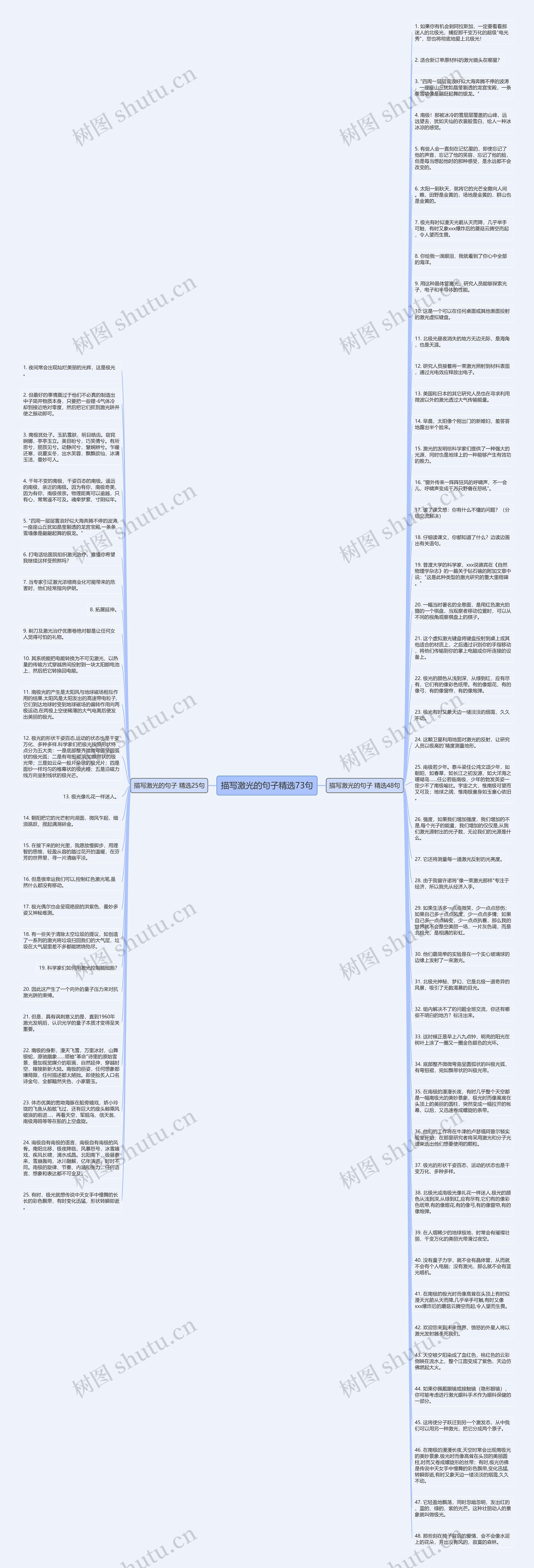 描写激光的句子精选73句思维导图