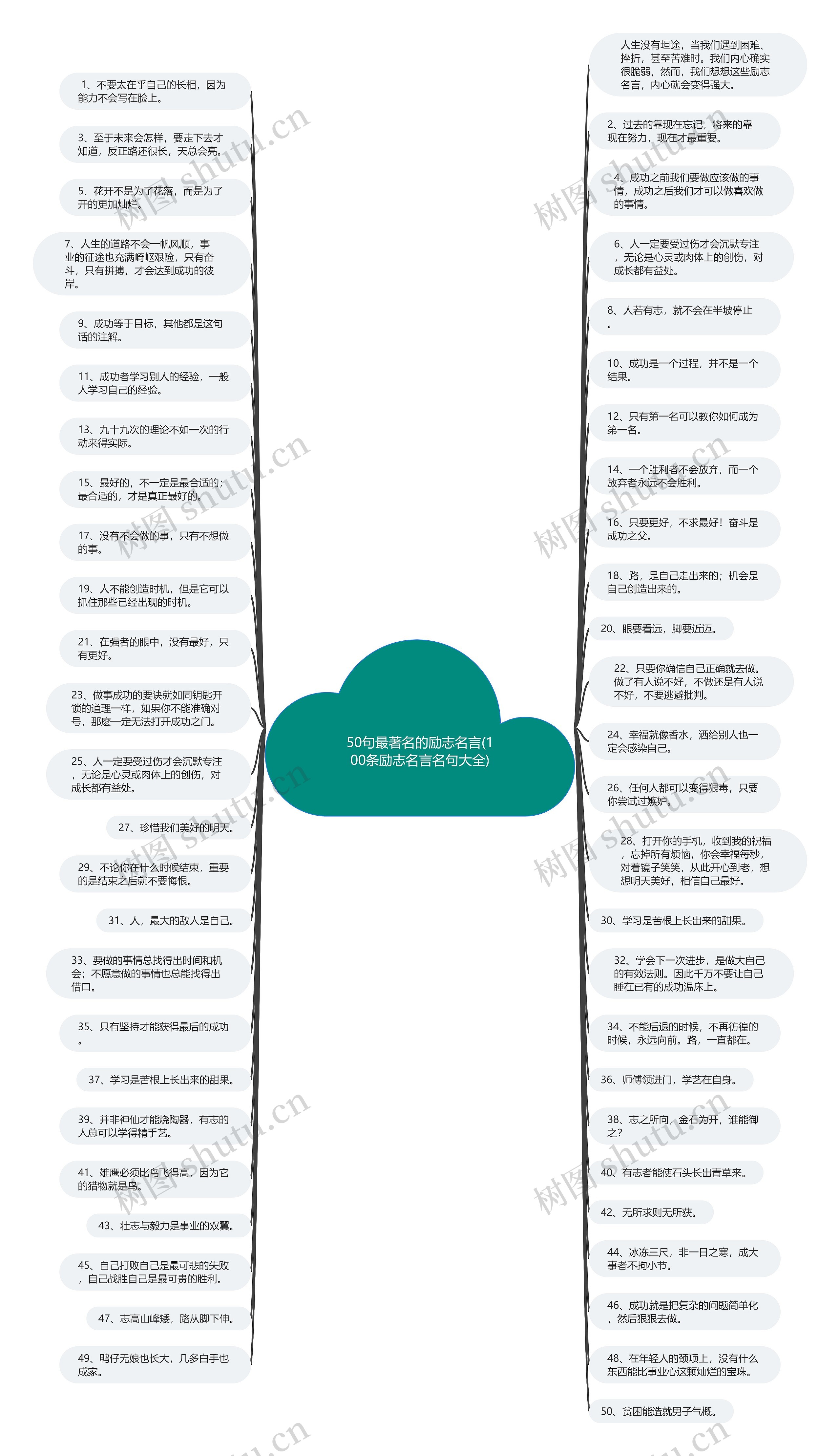 50句最著名的励志名言(100条励志名言名句大全)思维导图