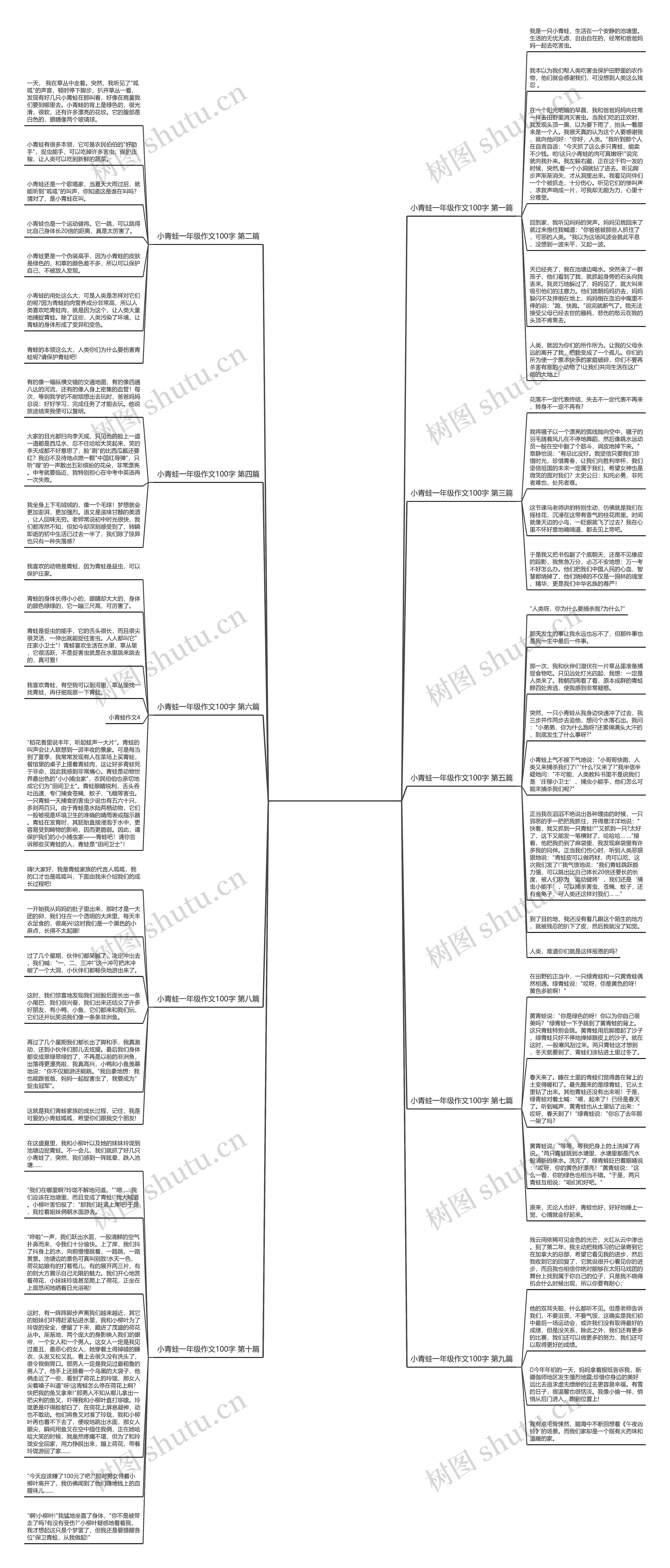小青蛙一年级作文100字推荐10篇思维导图