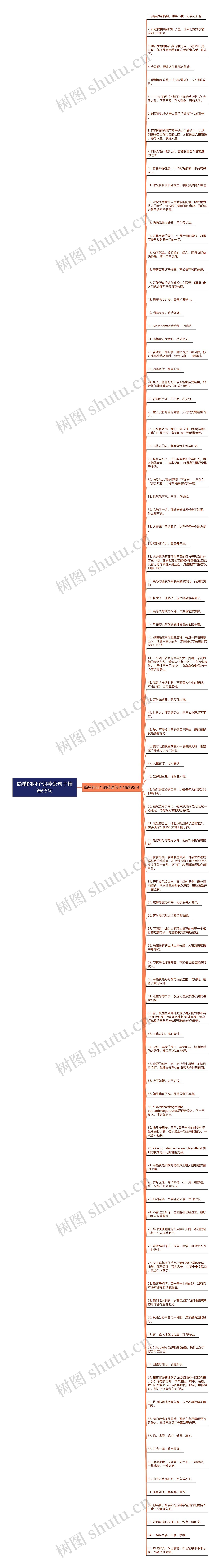 简单的四个词英语句子精选95句思维导图