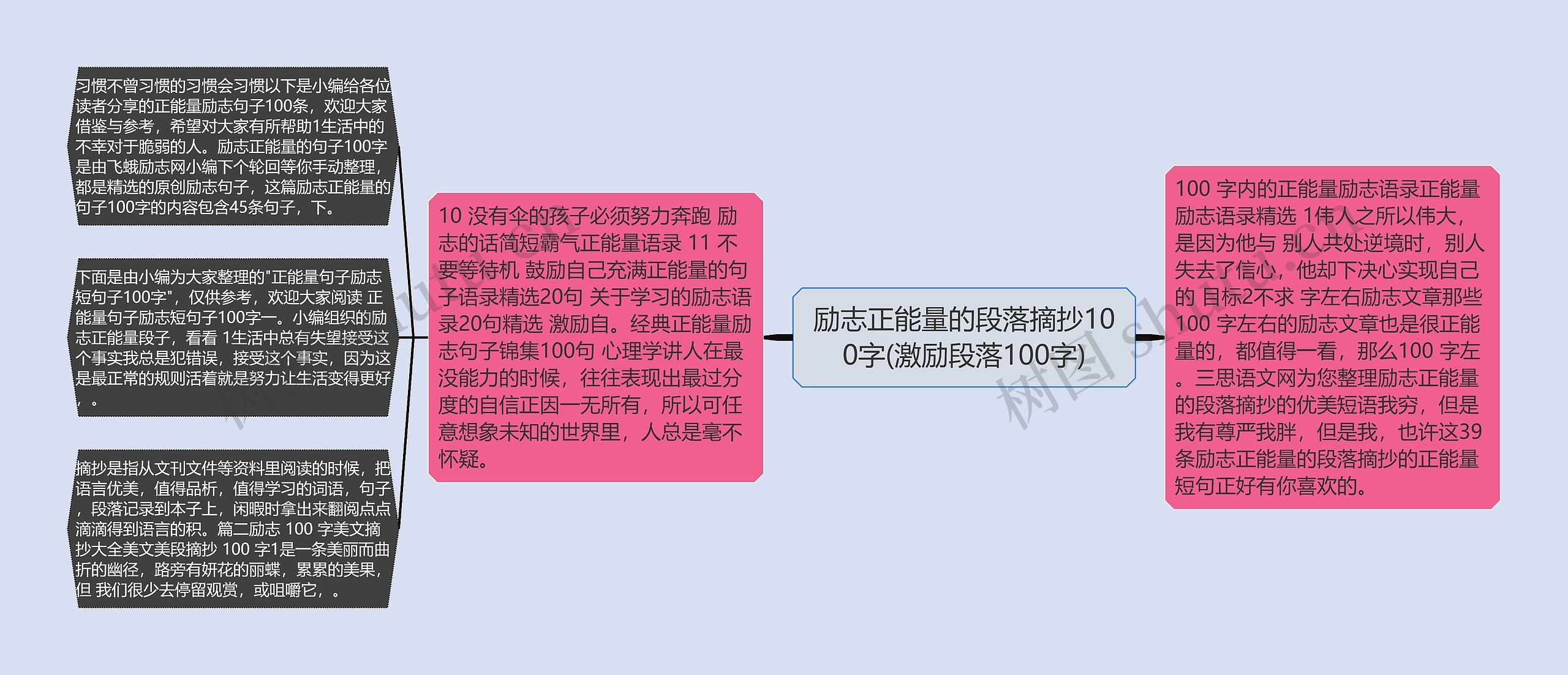 励志正能量的段落摘抄100字(激励段落100字)思维导图
