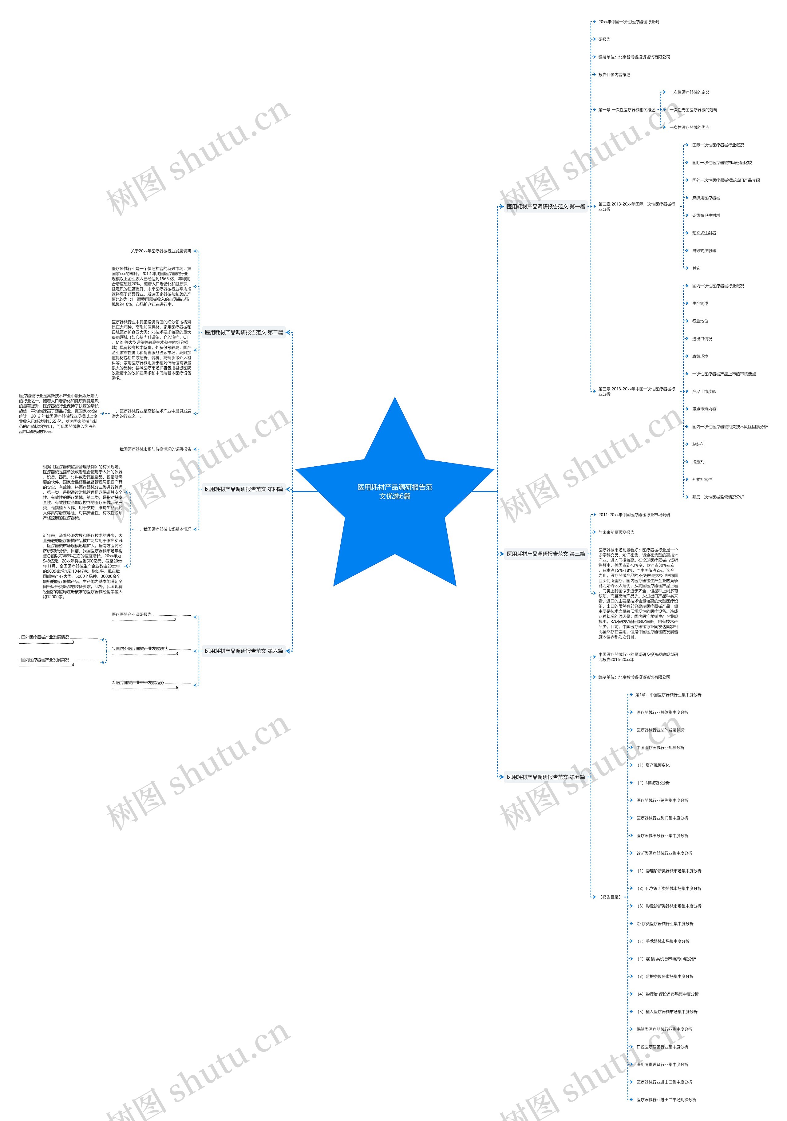 医用耗材产品调研报告范文优选6篇思维导图