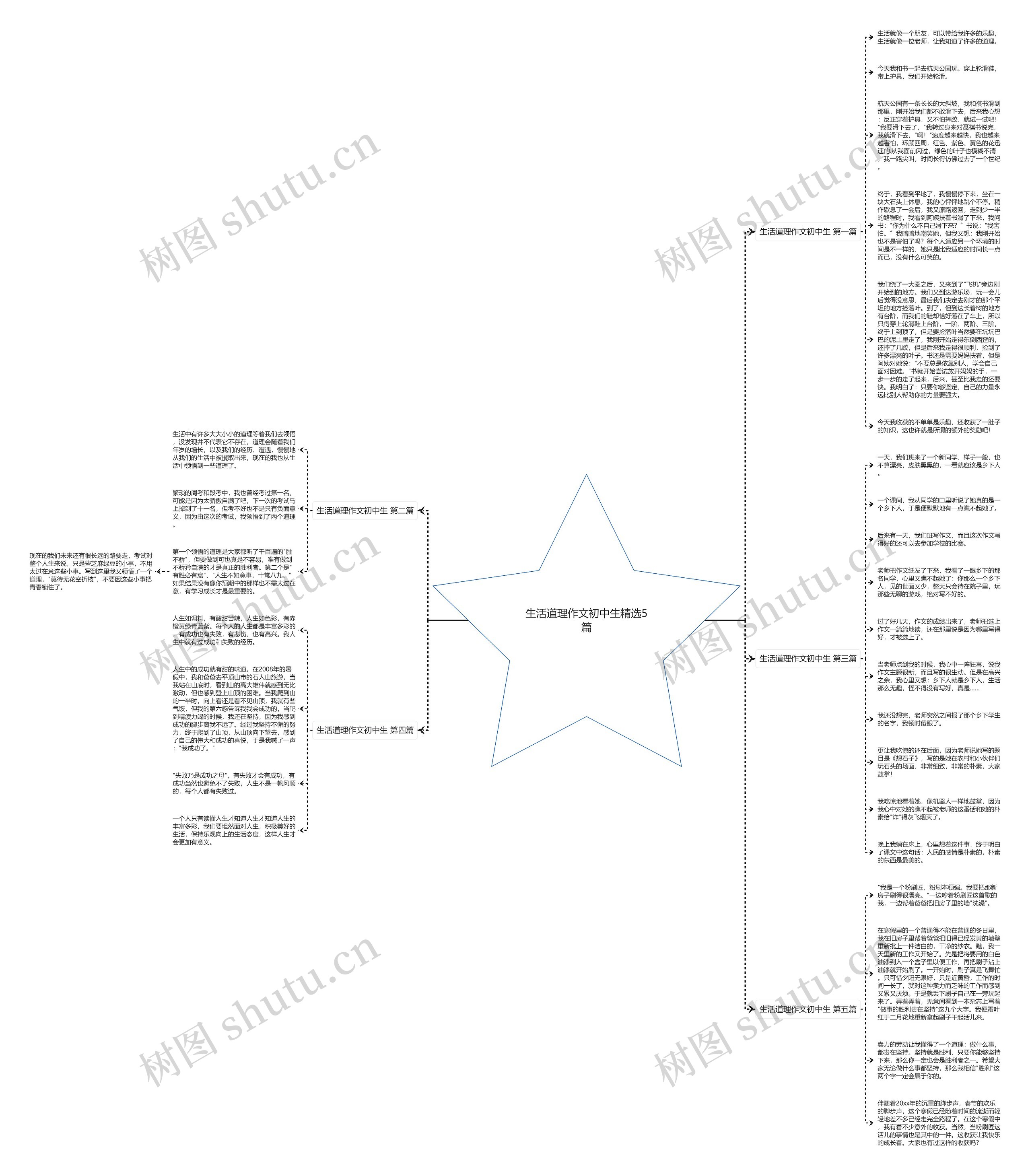 生活道理作文初中生精选5篇思维导图高清图 生活道理作文初中生精选5篇思维导图