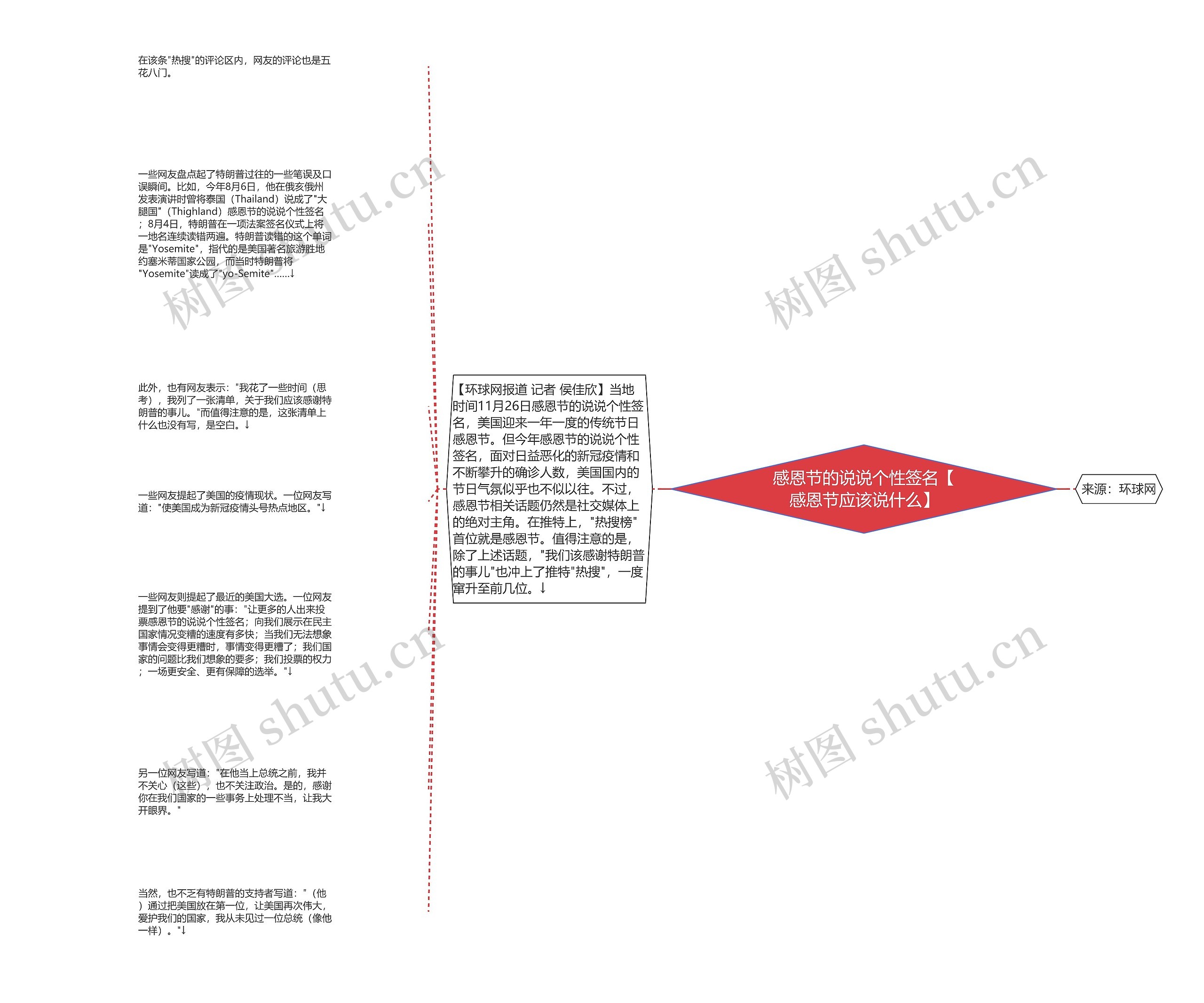 感恩节的说说个性签名【感恩节应该说什么】思维导图