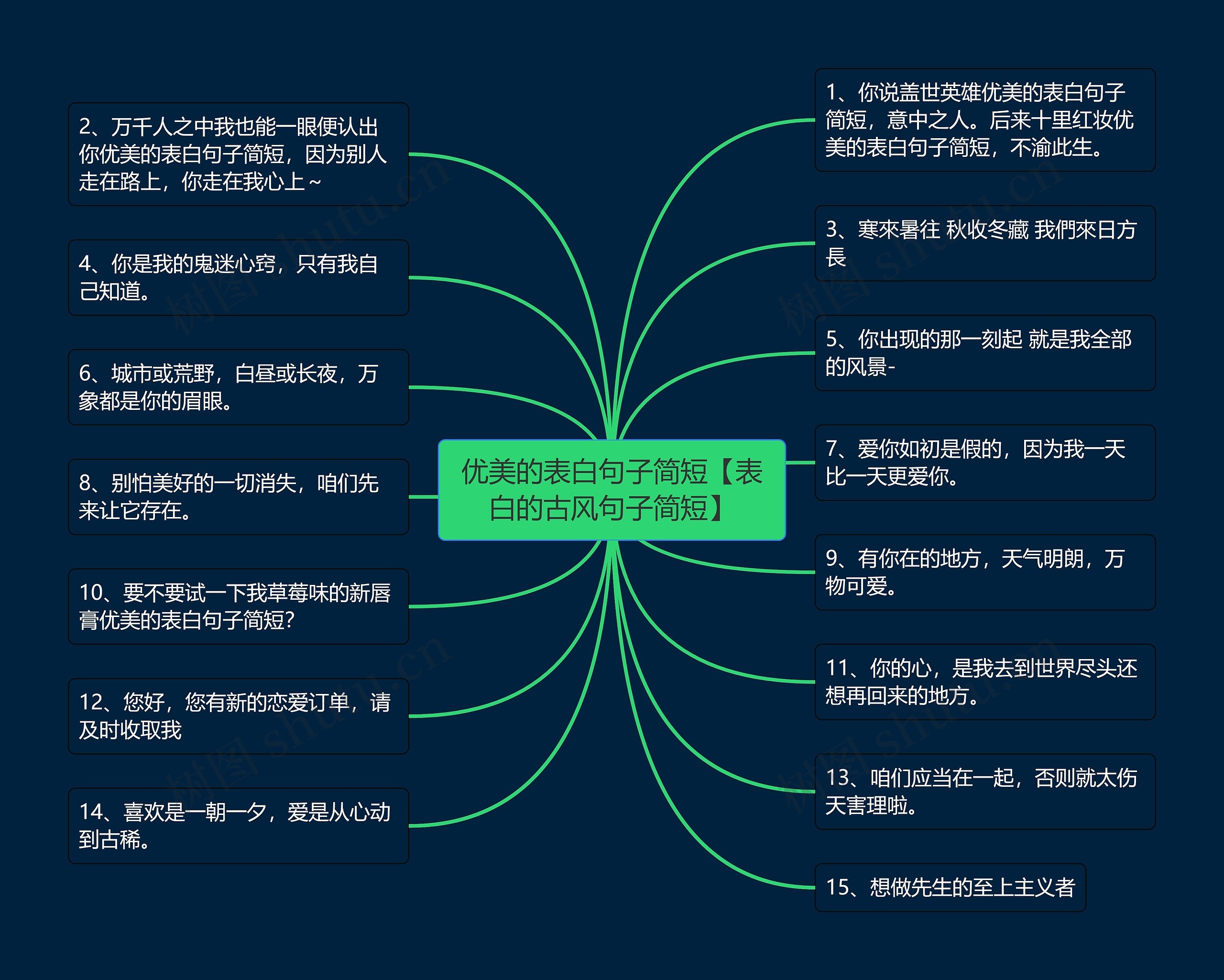 优美的表白句子简短【表白的古风句子简短】思维导图