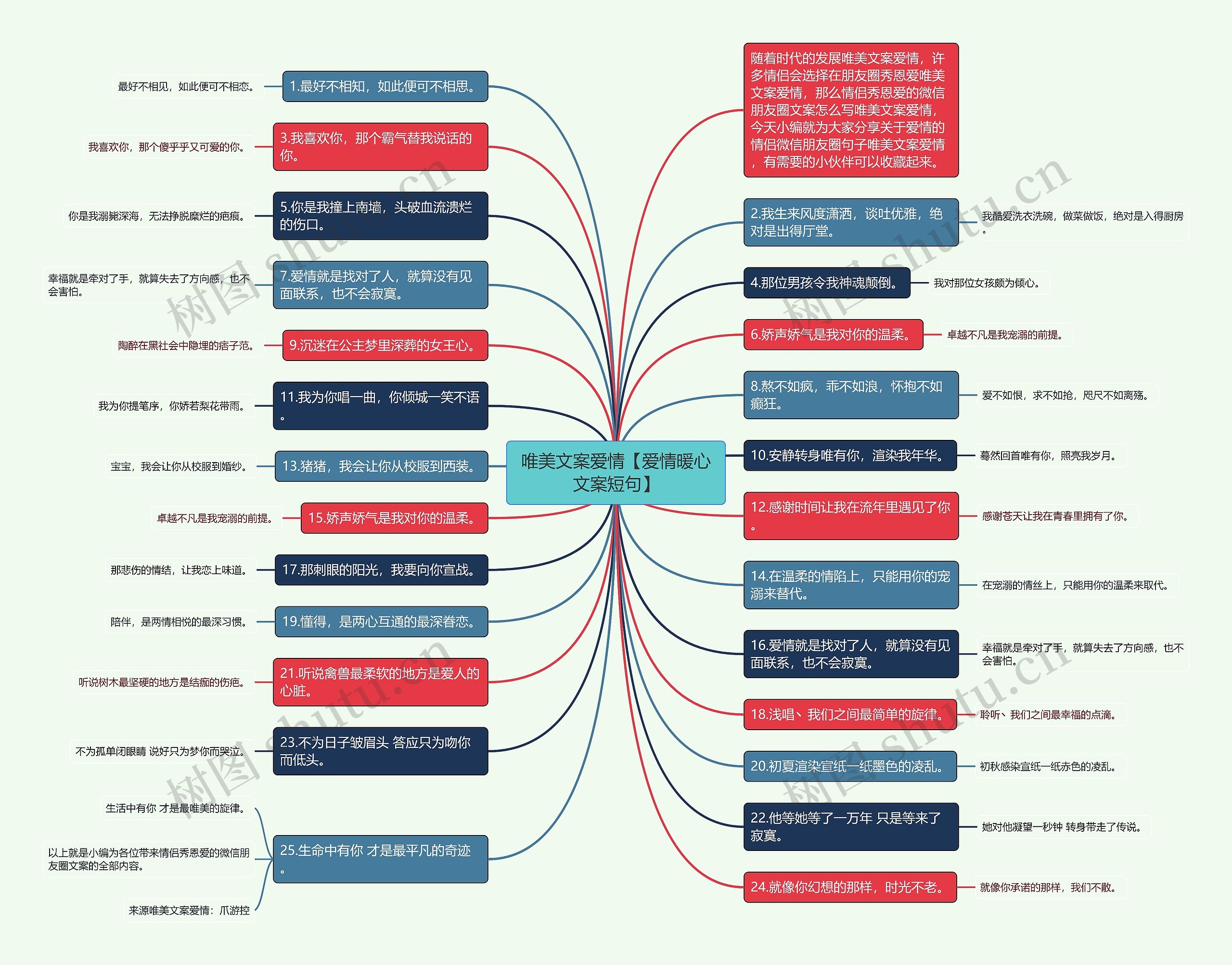 唯美文案爱情【爱情暖心文案短句】思维导图