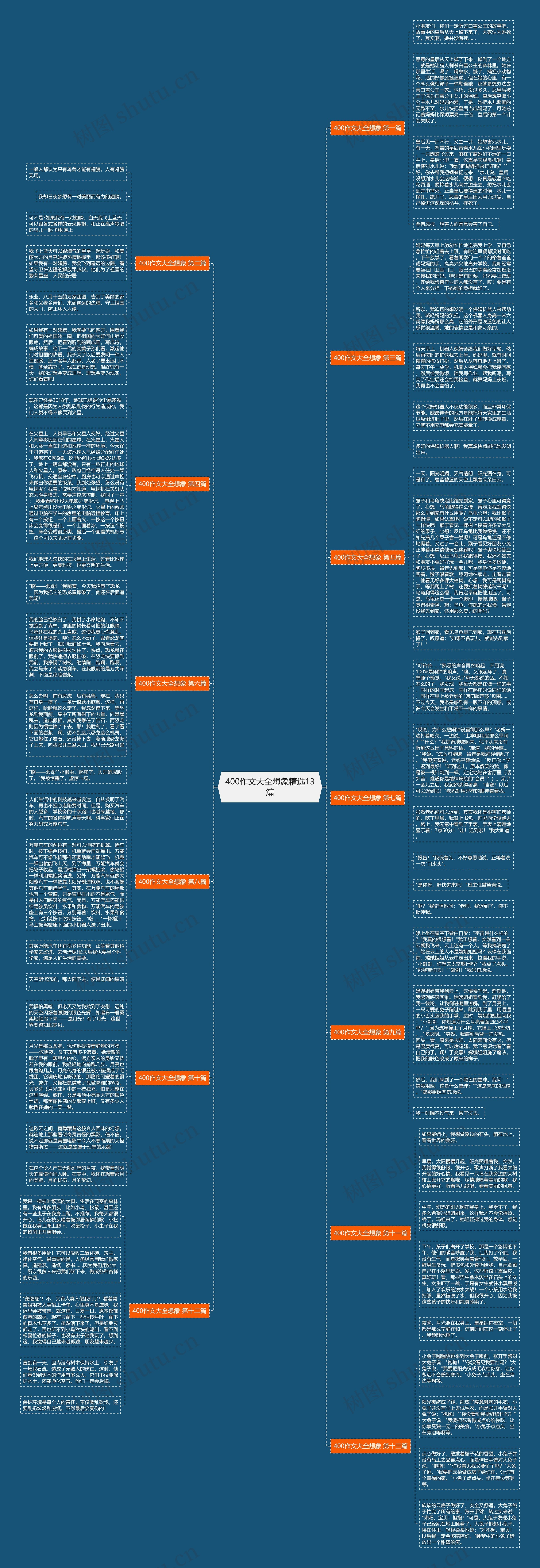 400作文大全想象精选13篇思维导图