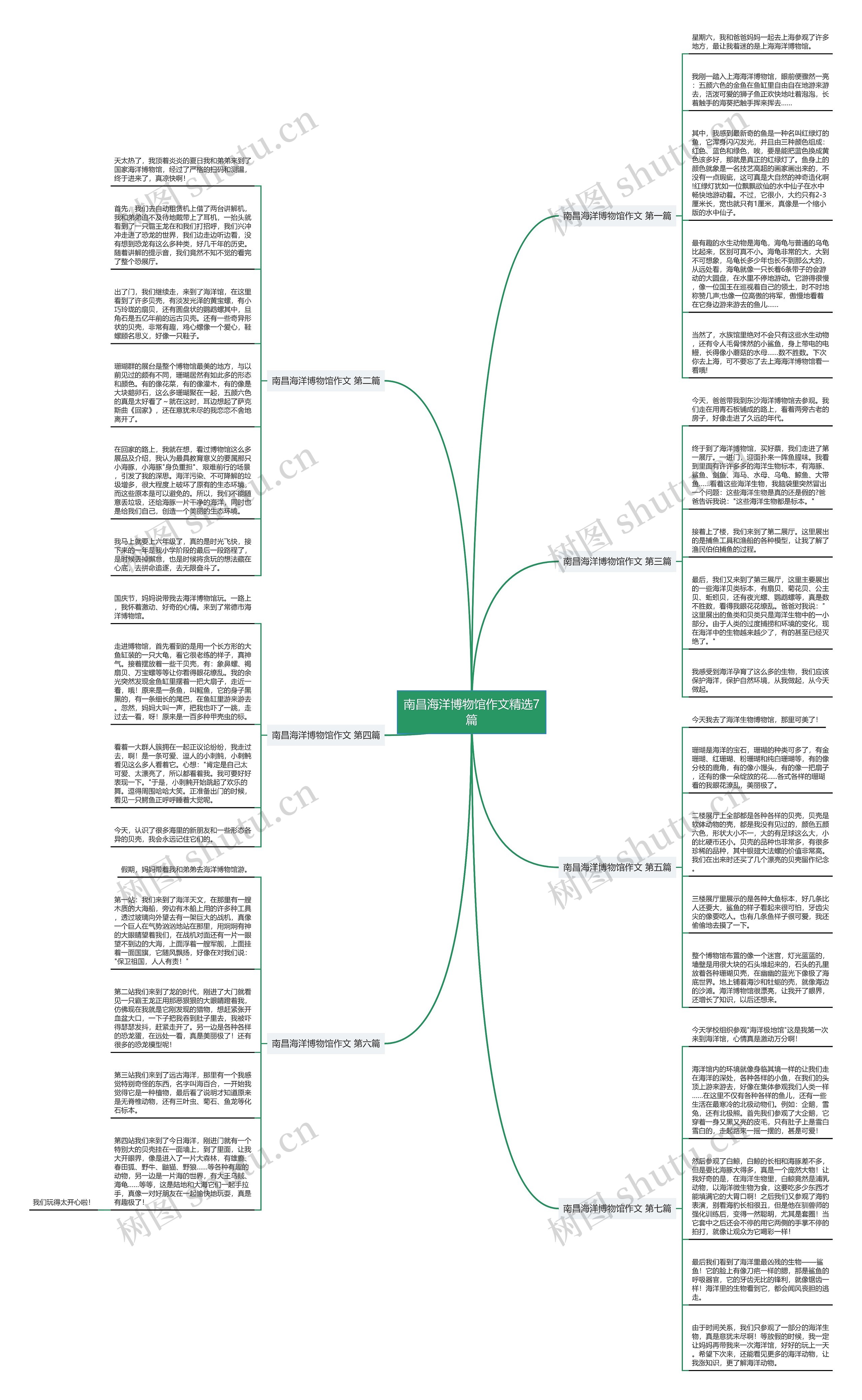 南昌海洋博物馆作文精选7篇思维导图