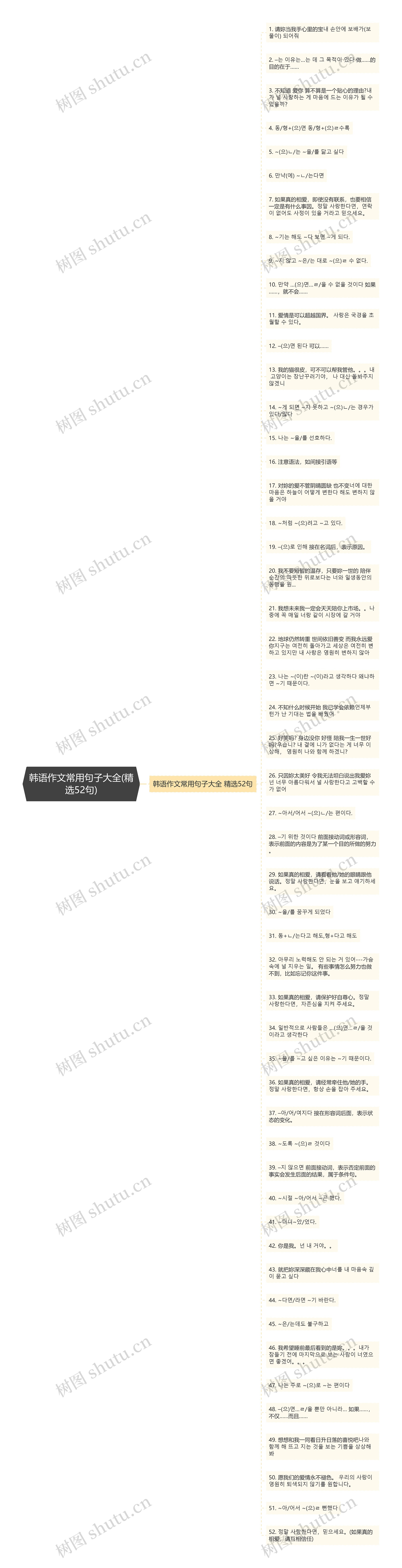 韩语作文常用句子大全(精选52句)思维导图