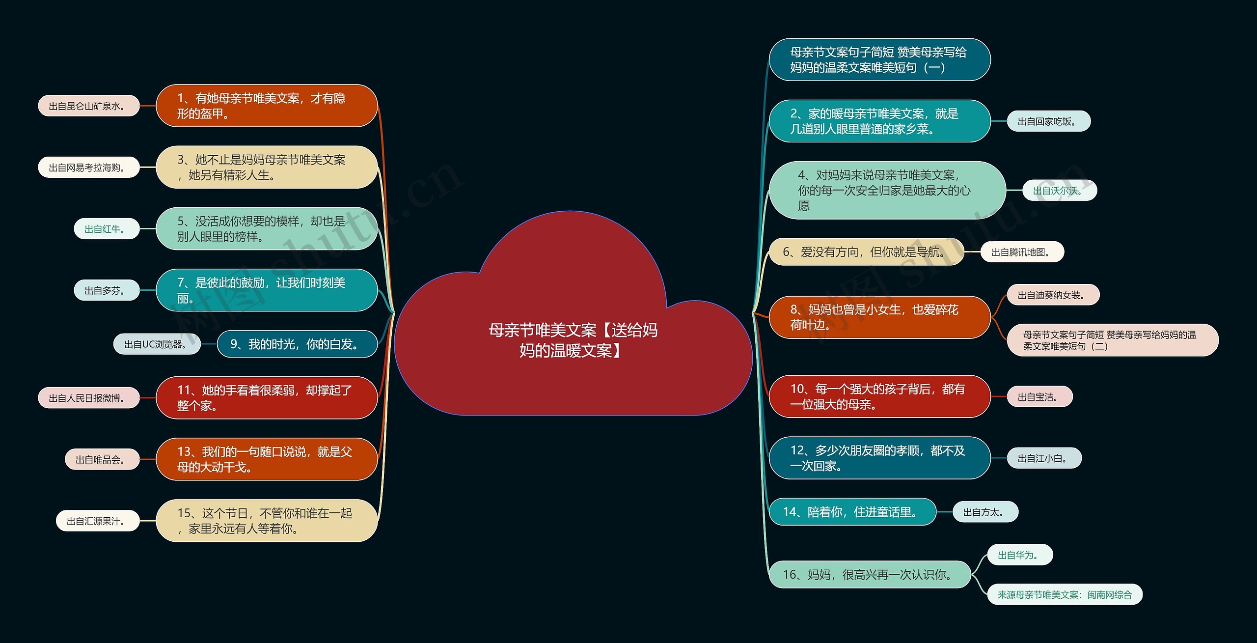 母亲节唯美文案【送给妈妈的温暖文案】思维导图