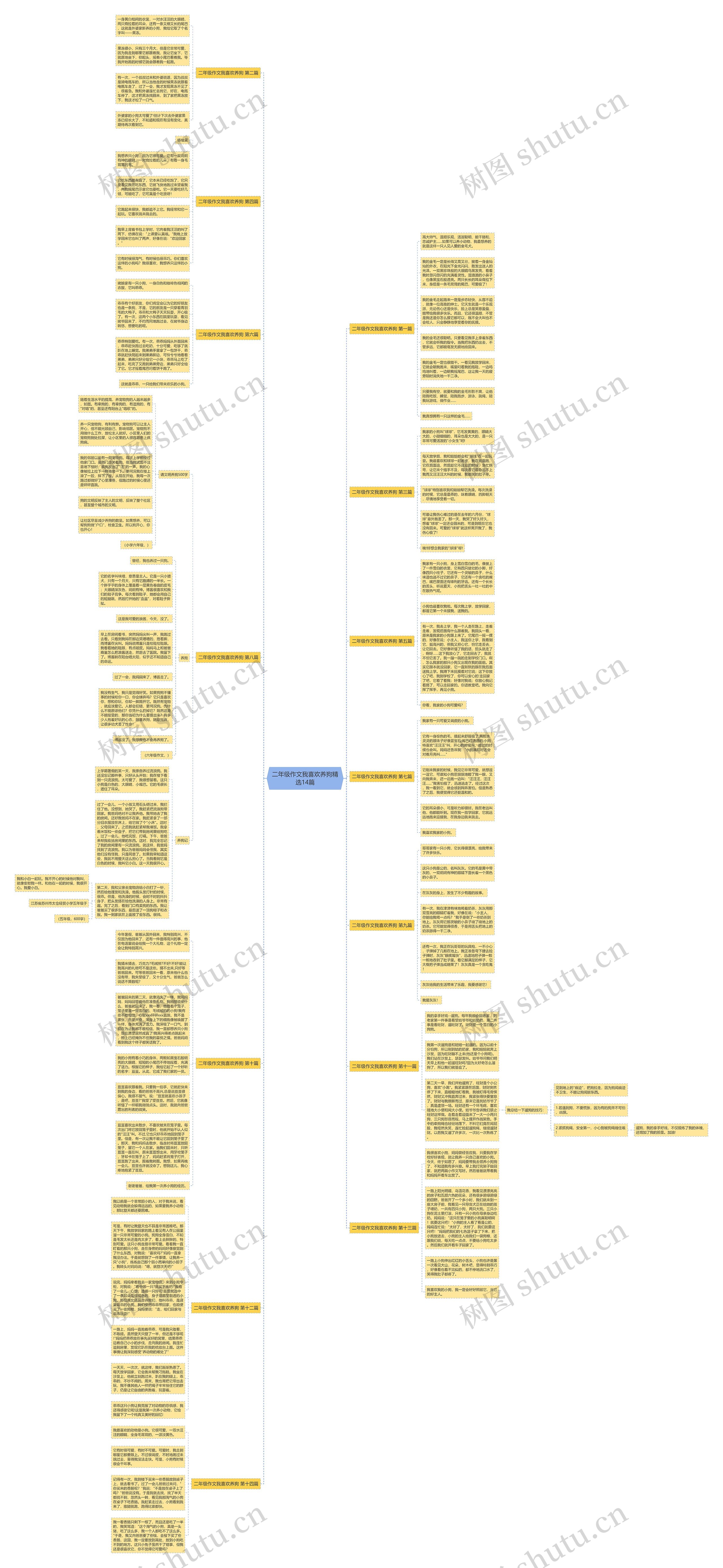 二年级作文我喜欢养狗精选14篇思维导图