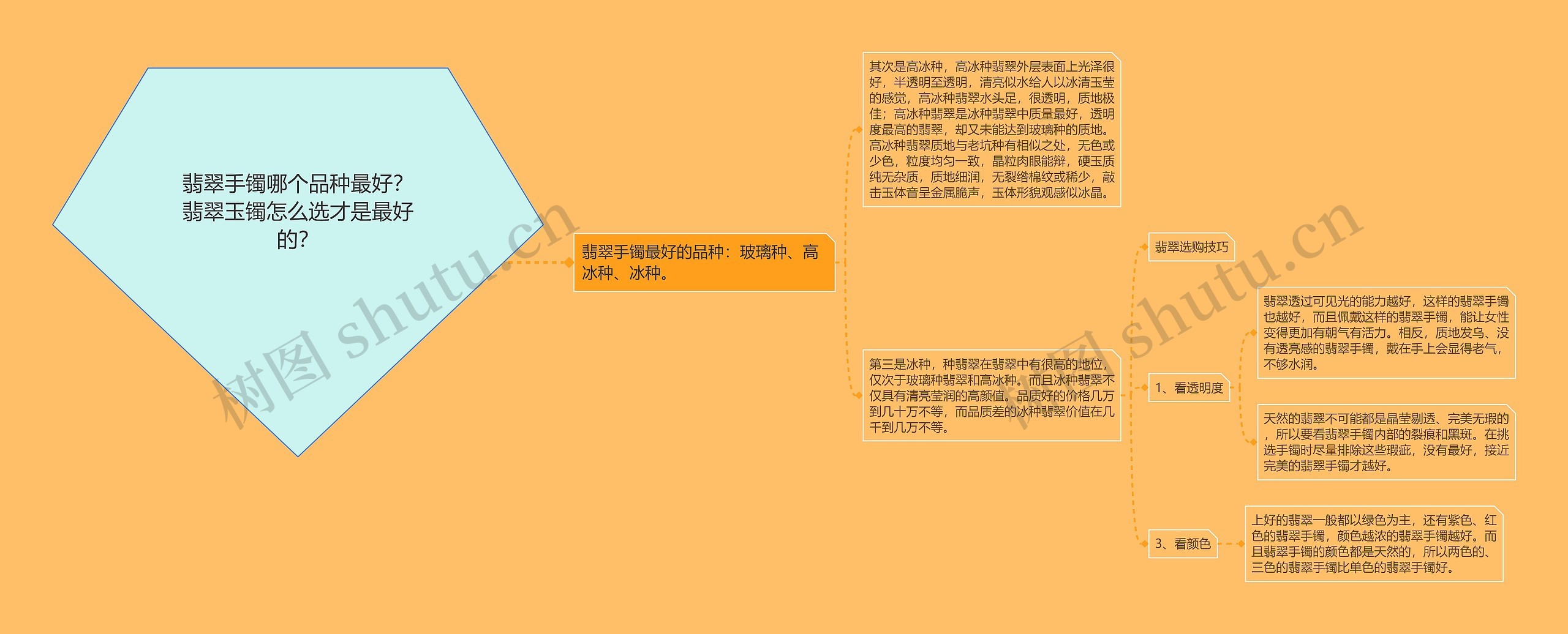 翡翠手镯哪个品种最好？翡翠玉镯怎么选才是最好的？思维导图