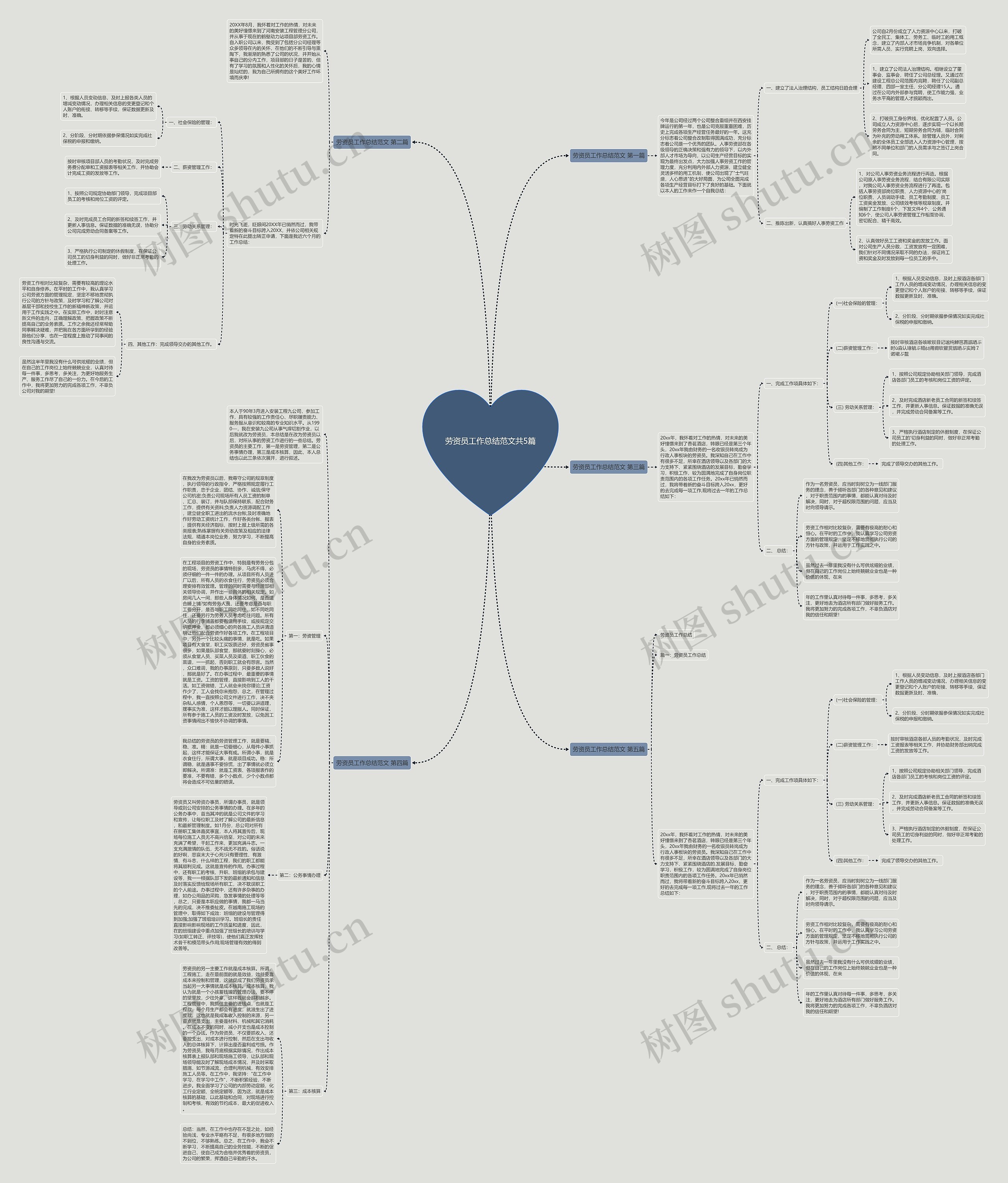 劳资员工作总结范文共5篇思维导图高清图 劳资员工作总结范文共5篇思维导图