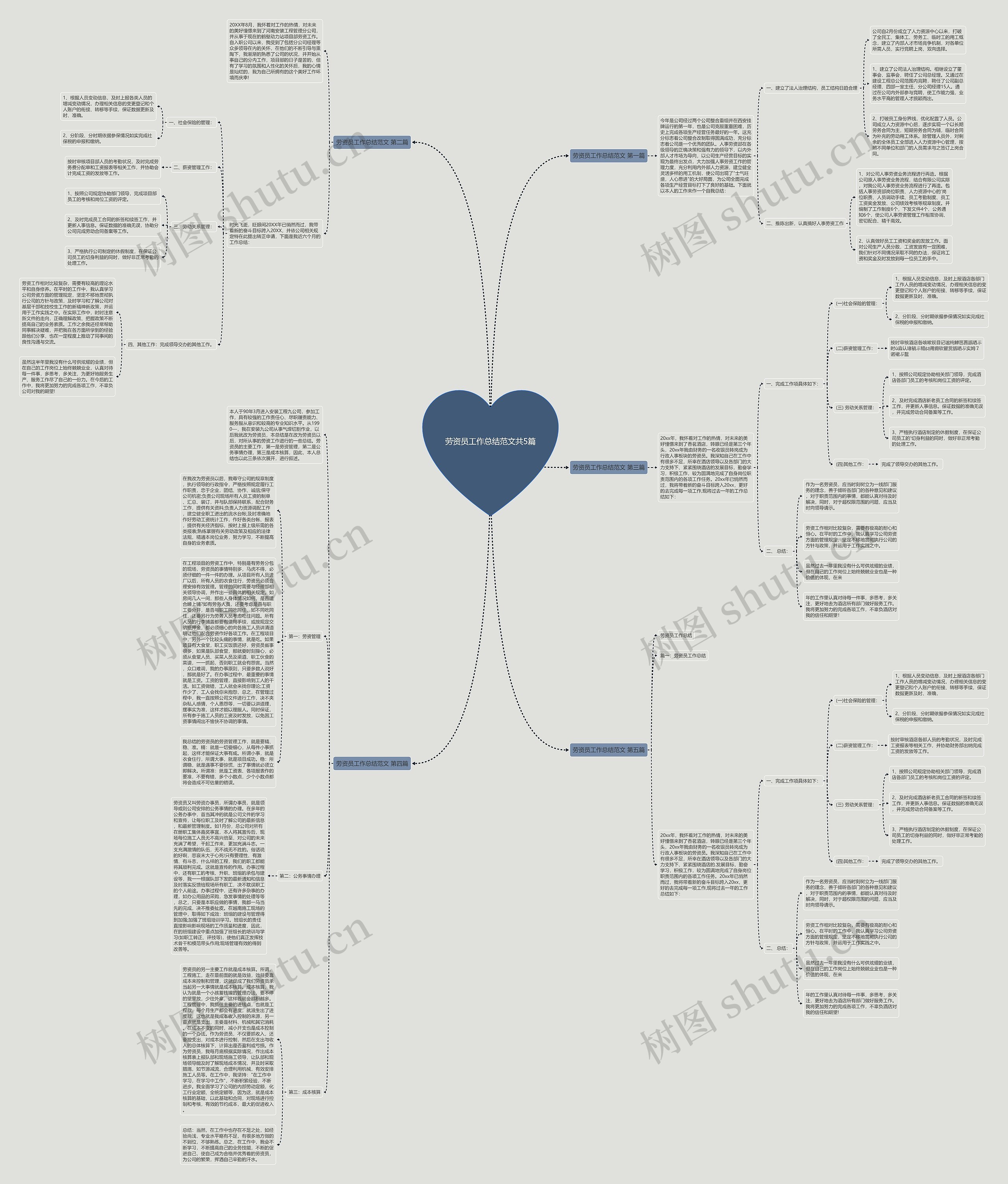 劳资员工作总结范文共5篇思维导图