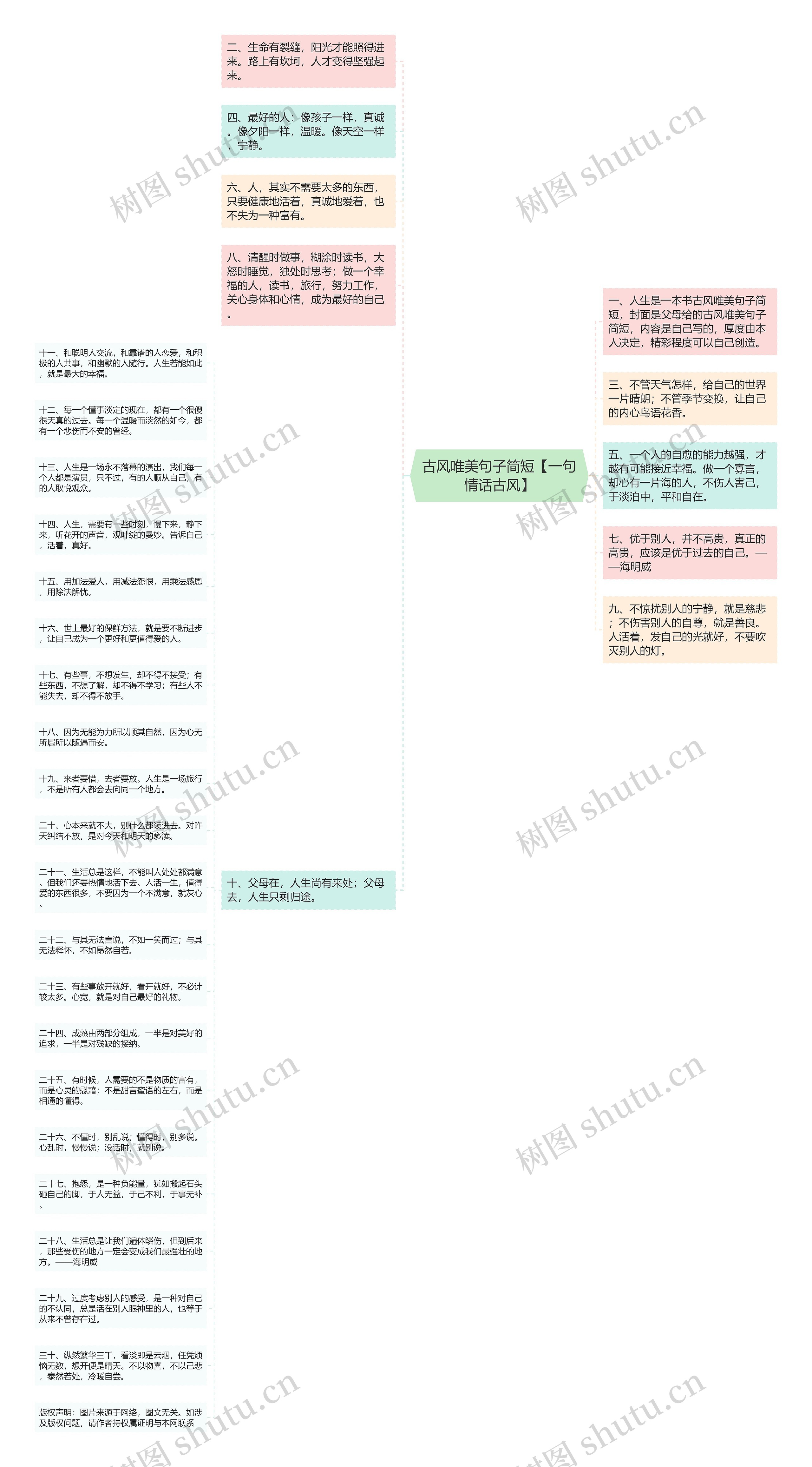 古风唯美句子简短【一句情话古风】思维导图