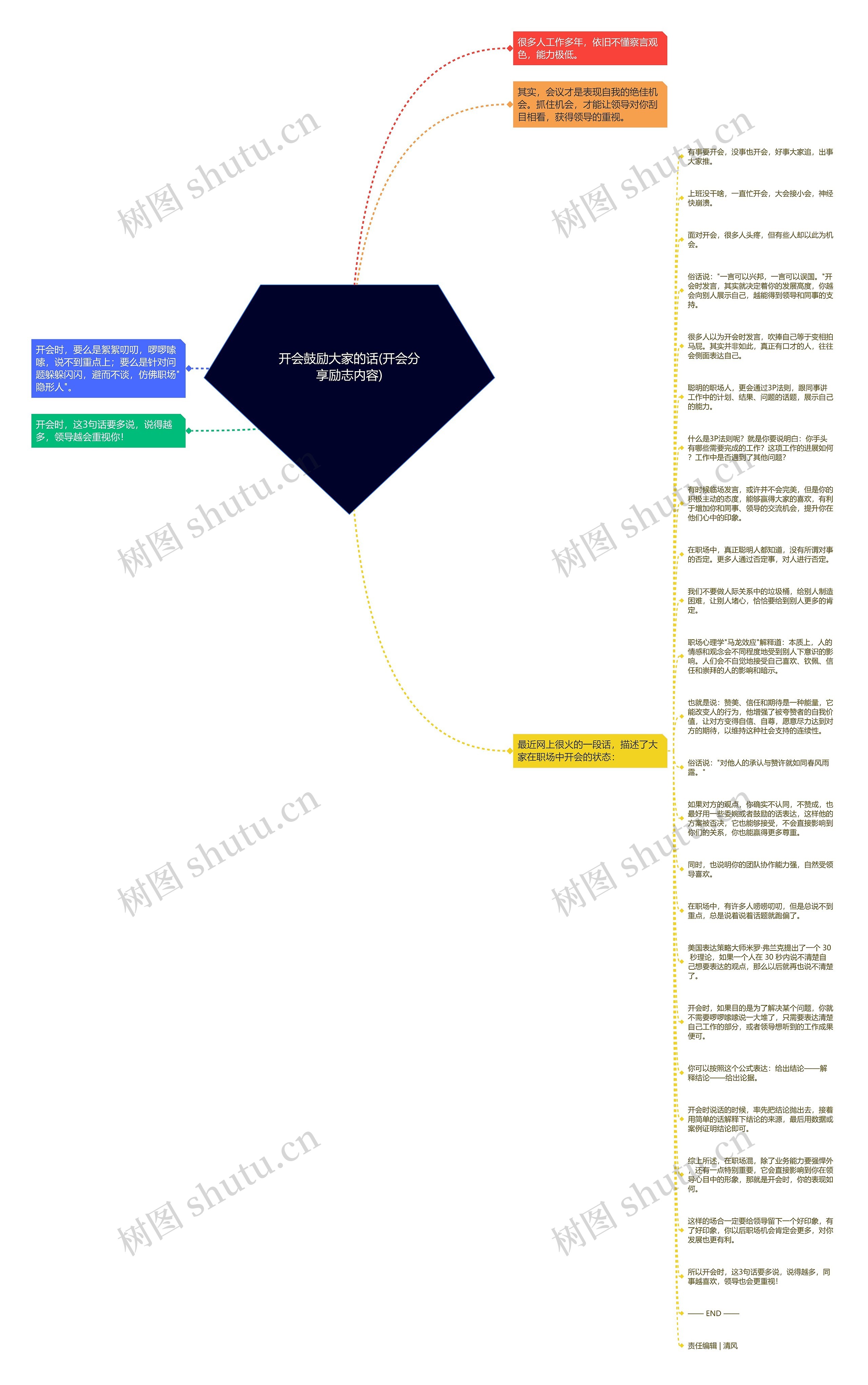 开会鼓励大家的话(开会分享励志内容)思维导图