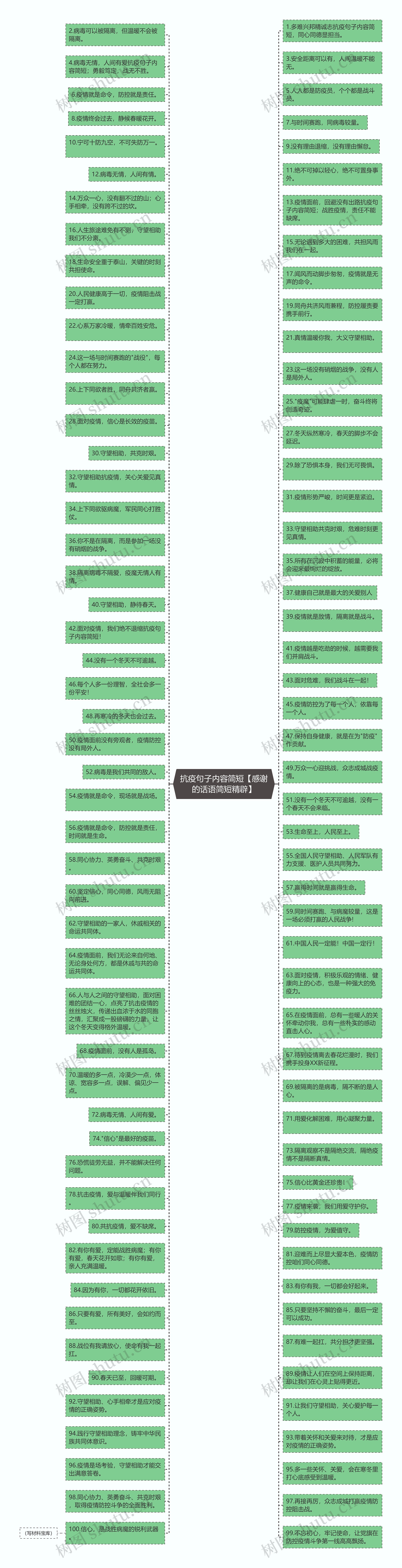 抗疫句子内容简短【感谢的话语简短精辟】思维导图