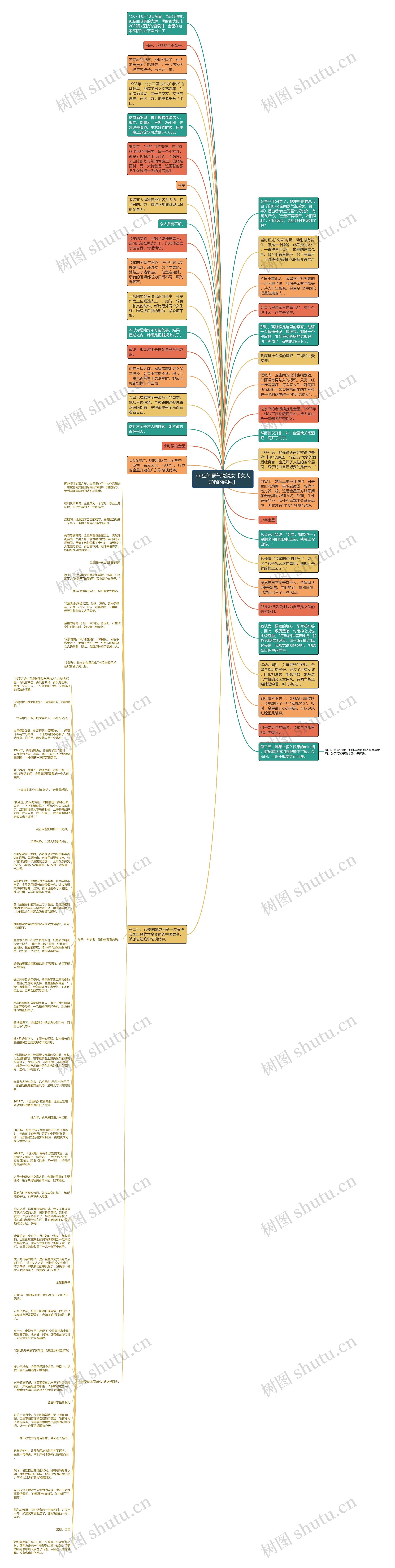qq空间霸气说说女【女人好强的说说】思维导图