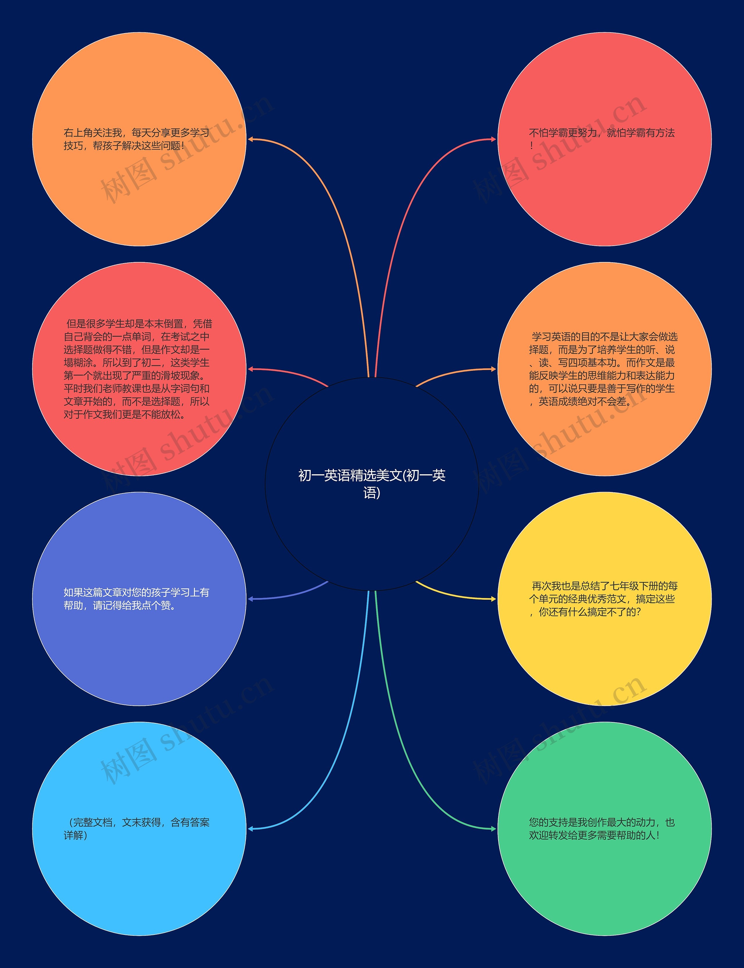 初一英语精选美文(初一英语)思维导图