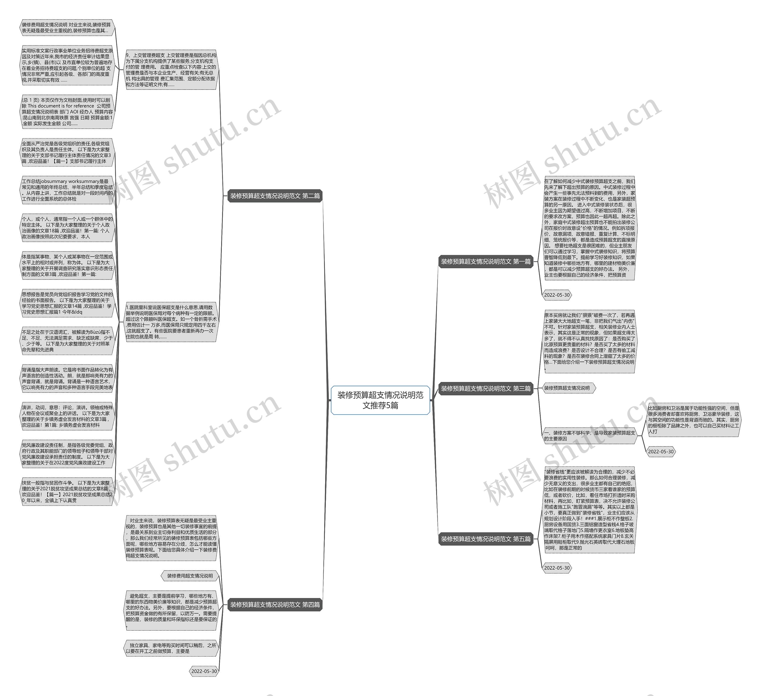 装修预算超支情况说明范文推荐5篇思维导图