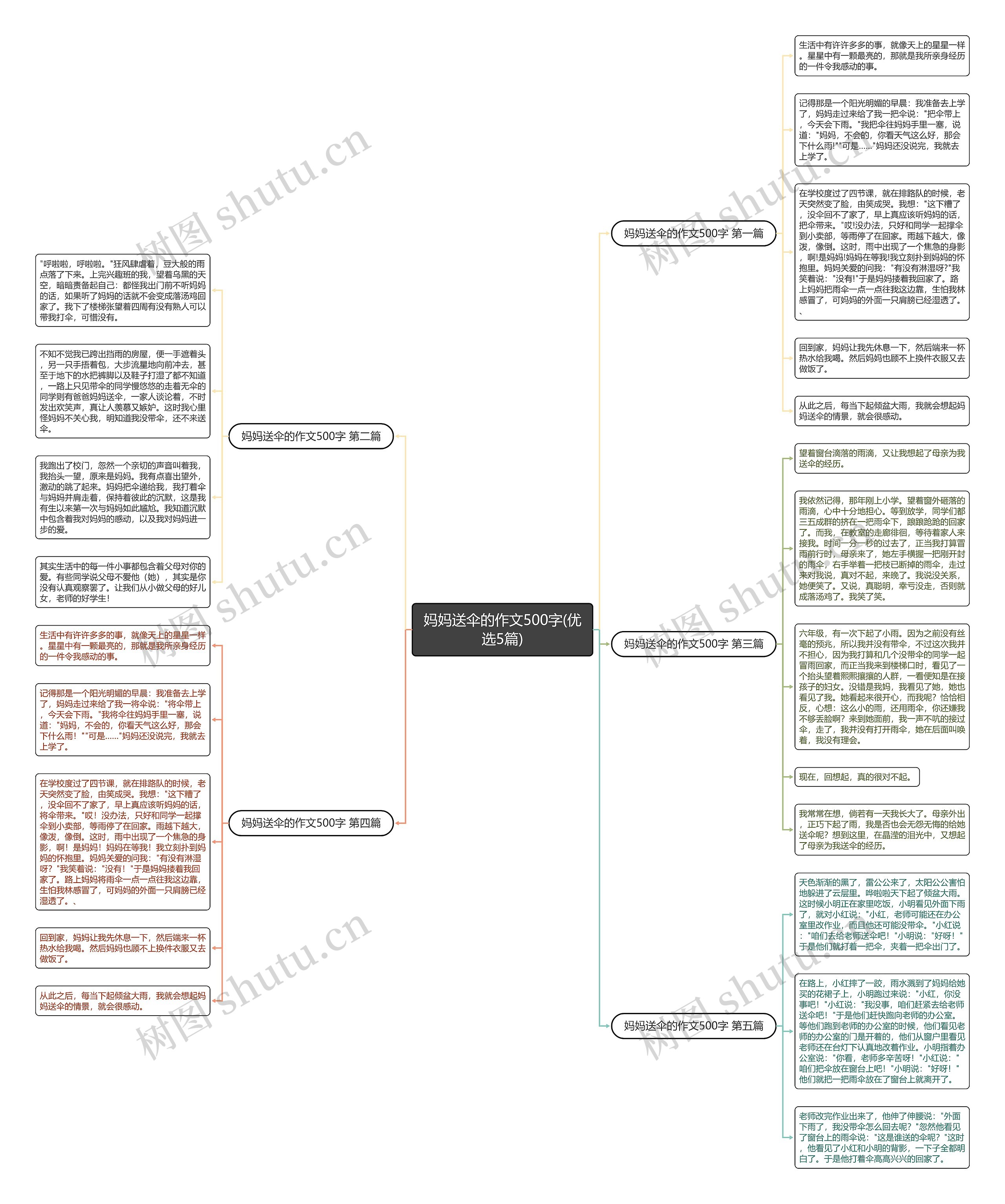 妈妈送伞的作文500字(优选5篇)思维导图