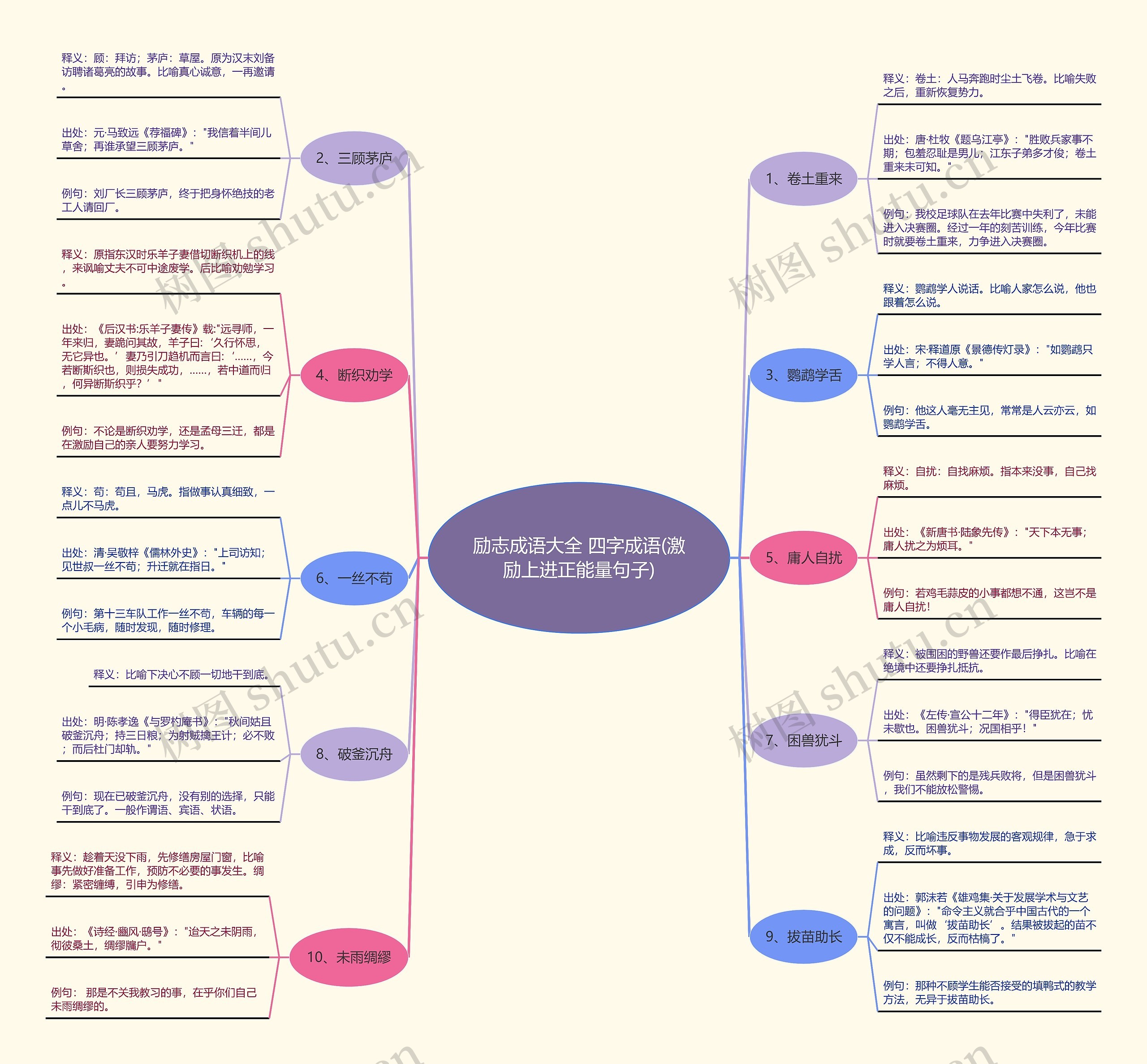 励志成语大全 四字成语(激励上进正能量句子)思维导图