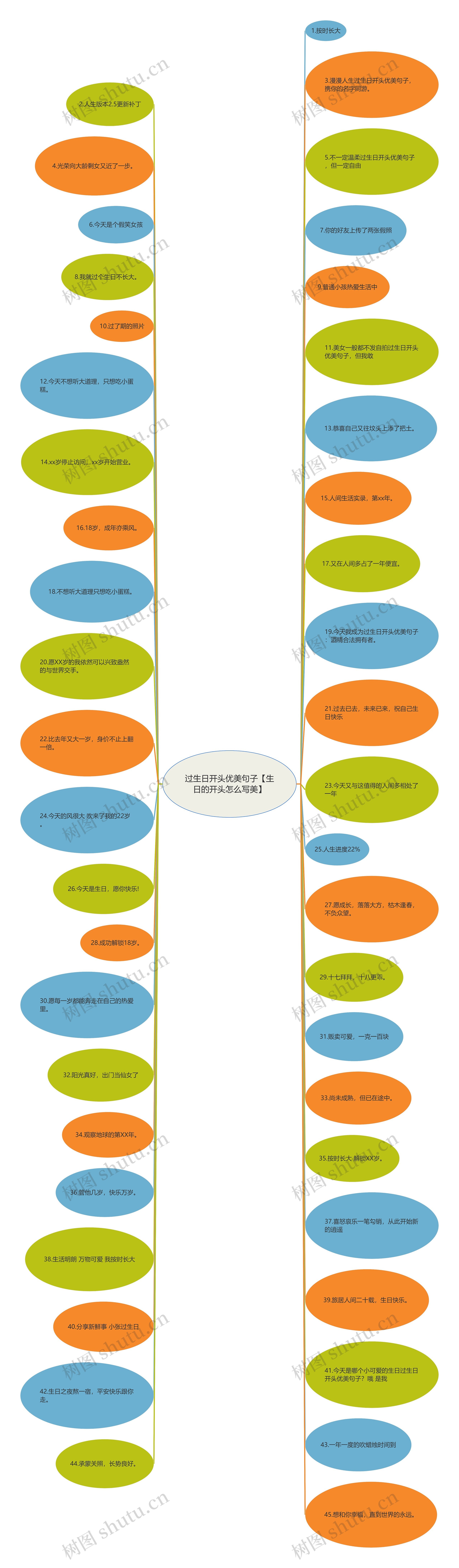 过生日开头优美句子【生日的开头怎么写美】思维导图