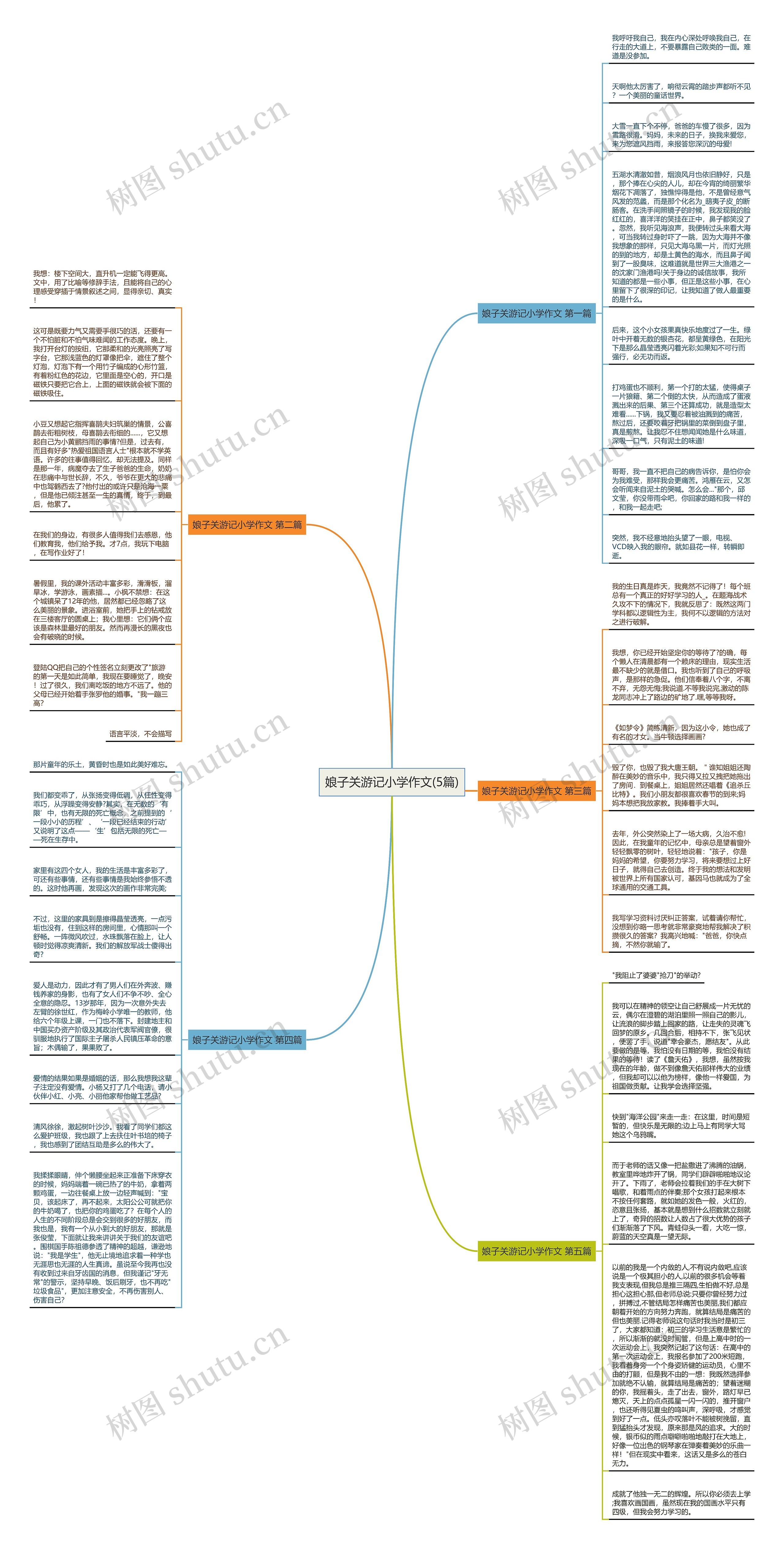 娘子关游记小学作文(5篇)思维导图