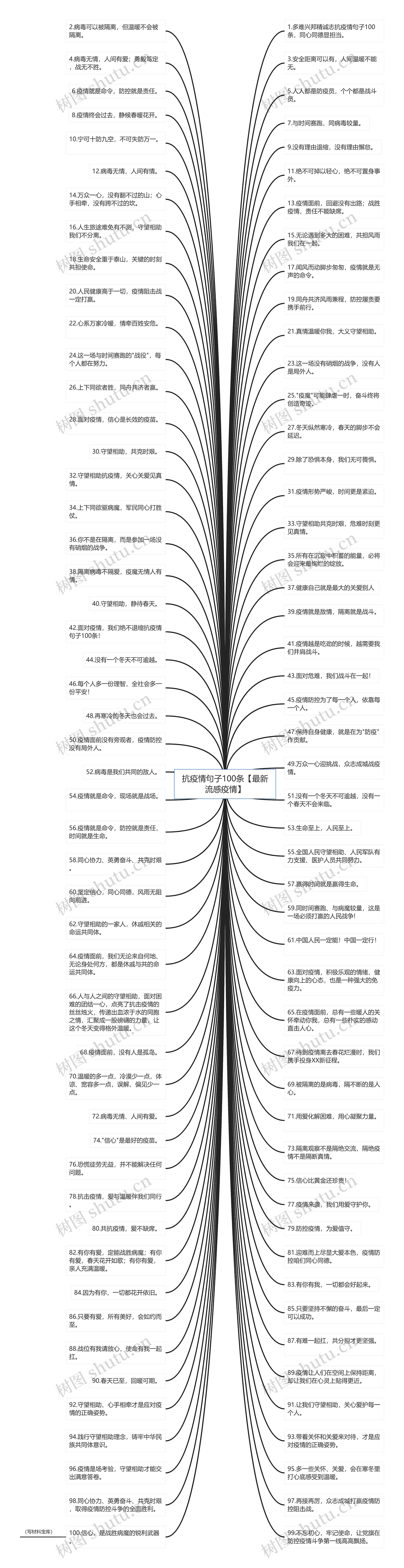 抗疫情句子100条【最新流感疫情】思维导图