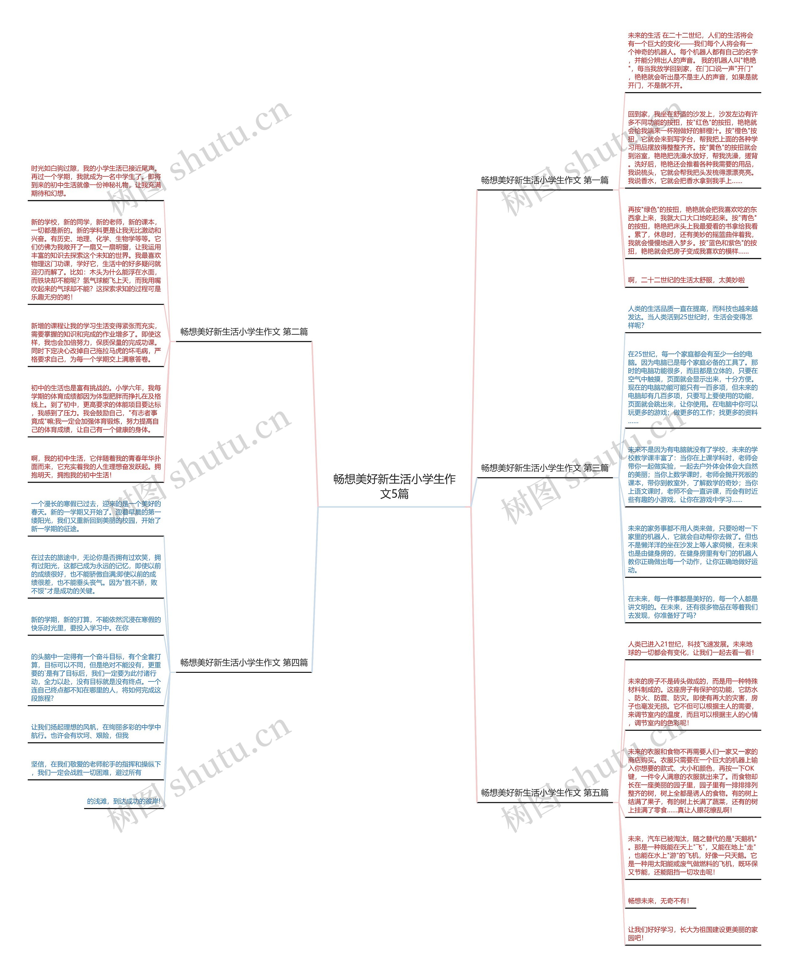 畅想美好新生活小学生作文5篇思维导图