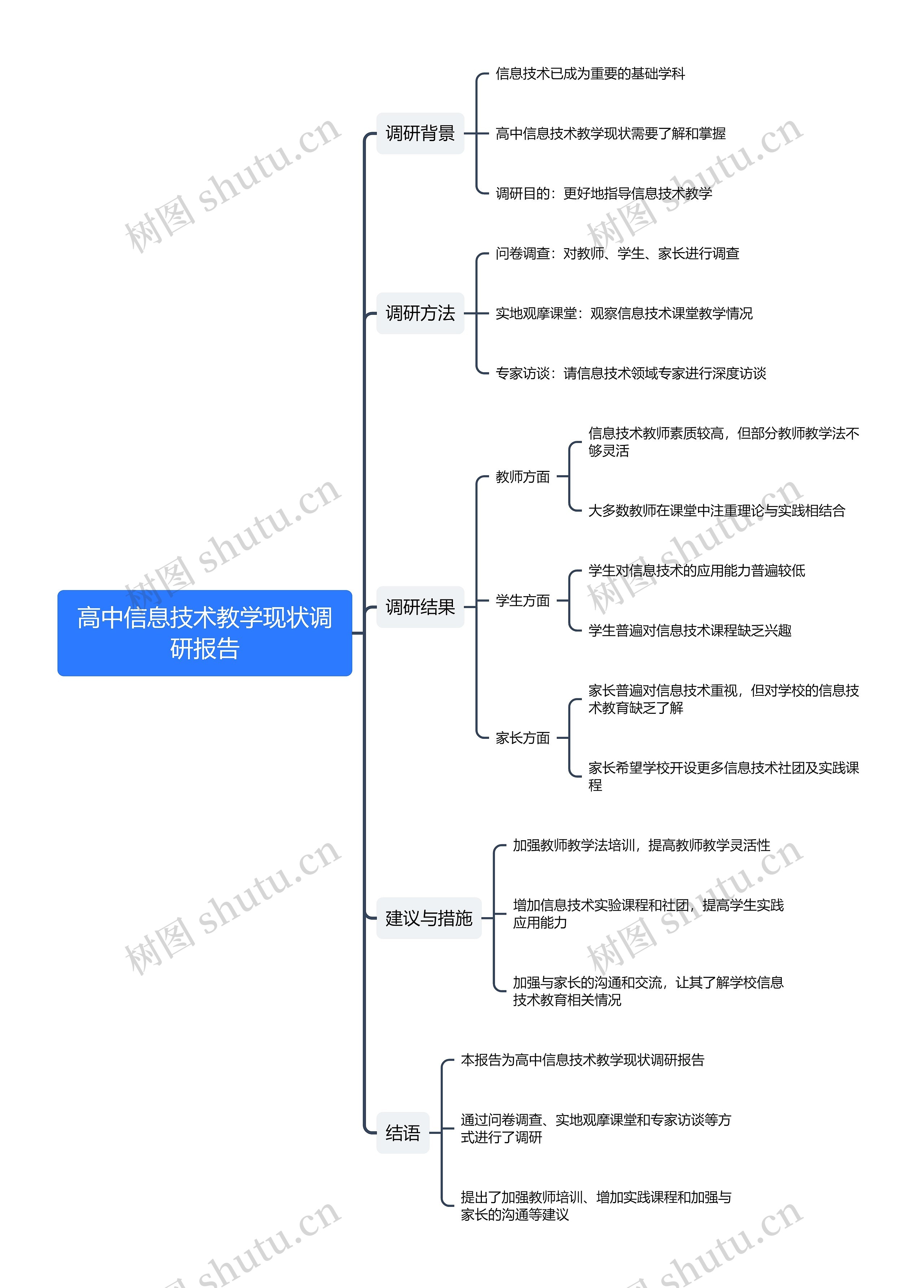 高中信息技术教学现状调研报告思维导图