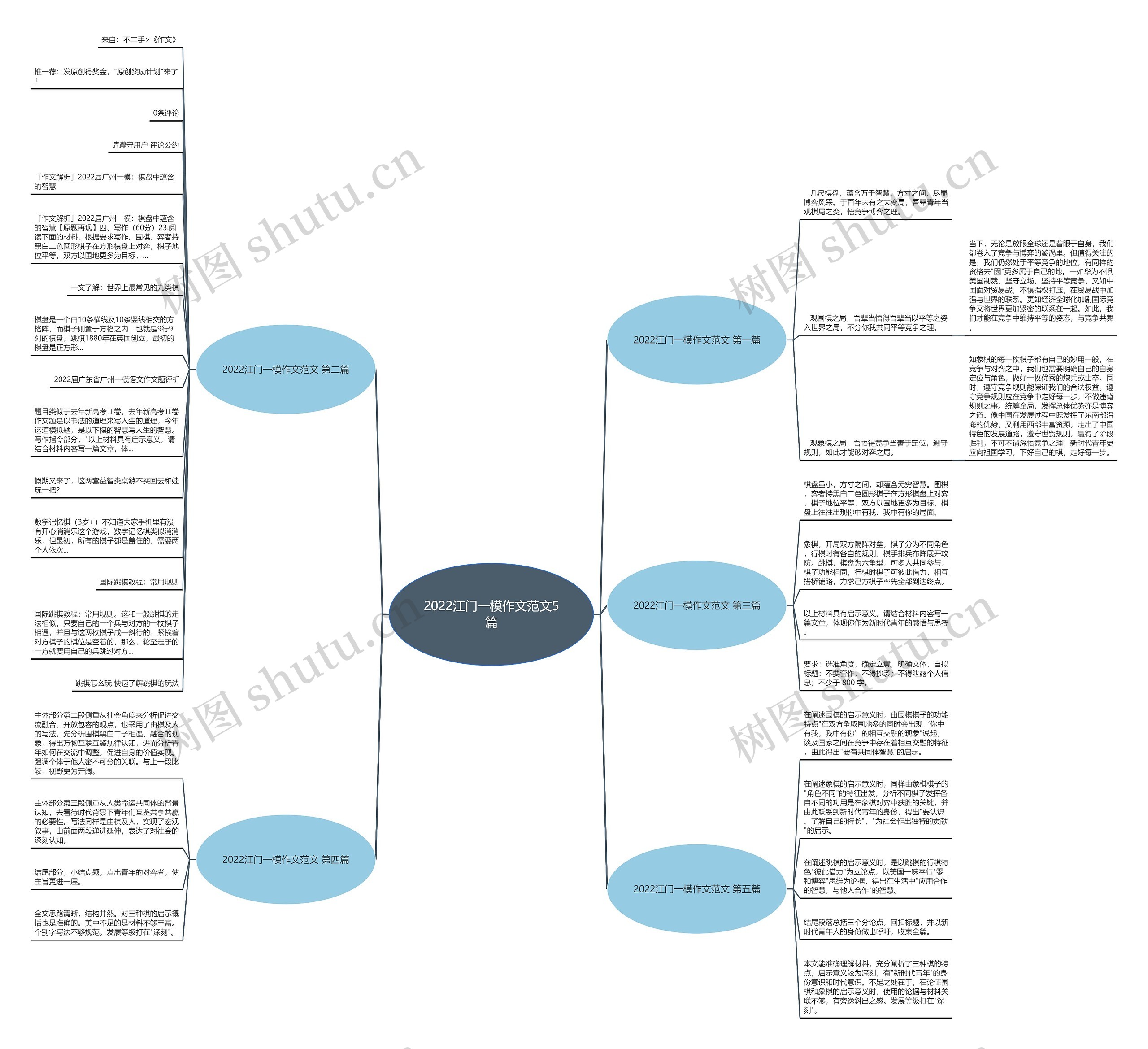 2022江门一模作文范文5篇思维导图